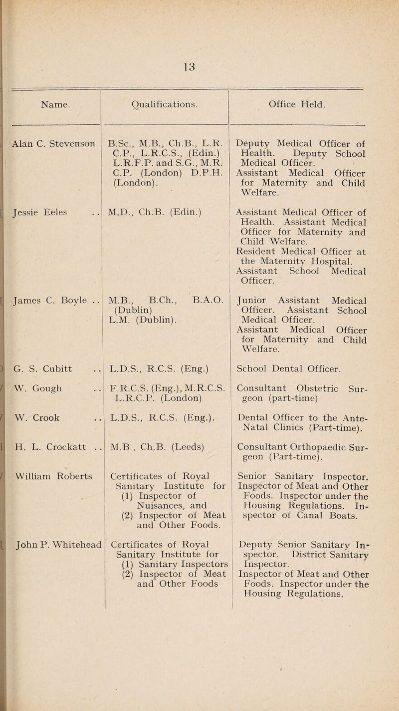 Name. 1 Qualifications. Office Held. Alan C. Stevenson B.Sc., M.B., Ch.B., L.R. C.P., L.R.C.S., (Edin.) L.R.F.P. and S.G., M.R. C.P. (London) D.P.H. (London). Deputy Medical Officer of Health. Deputy School Medical Officer. Assistant Medical Officer for Maternity and Child Welfare. Jessie Eeles M.D., Ch.B. (Edin.) Assistant Medical Officer of Health. Assistant Medical Officer for Maternity and Child Welfare. Resident Medical Officer at the Maternity Hospital. Assistant School Medical Officer. James C. Boyle .. M.B., B.Ch., B.A.O. (Dublin) L.M. (Dublin). Junior Assistant Medical Officer. Assistant School Medical Officer. Assistant Medical Officer for Maternity and Child Welfare. G. S. Cubitt L.D.S., R.C.S. (Eng.) School Dental Officer. W. Gough F.R.C.S. (Eng.), M.R.C.S. L.R.C.P. (London) Consultant Obstetric Sur¬ geon (part-time) W. Crook L.D.S., R.C.S. (Eng.). Dental Officer to the Ante- Natal Clinics (Part-time). H. L. Crockatt . . M.B., Ch.B. (Leeds) Consultant Orthopaedic Sur¬ geon (Part-time). William Roberts Certificates of Royal Sanitary Institute for (1) Inspector of Nuisances, and (2) Inspector of Meat and Other Foods. Senior Sanitary Inspector. Inspector of Meat and Other Foods. Inspector under the Housing Regulations. In¬ spector of Canal Boats. John P. Whitehead Certificates of Royal Sanitary Institute for (1) Sanitary Inspectors (2) Inspector of Meat and Other Foods Deputy Senior Sanitary In¬ spector. District Sanitary Inspector. Inspector of Meat and Other Foods. Inspector under the Housing Regulations.