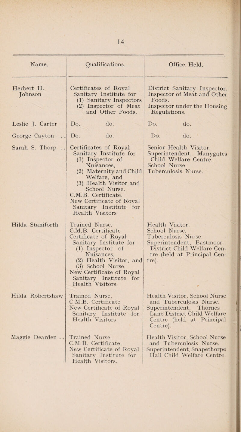 Name. Qualifications. I Office Held. Herbert H. Johnson Certificates of Royal Sanitary Institute for (1) Sanitary Inspectors (2) Inspector of Meat and Other Foods. District Sanitary Inspector. Inspector of Meat and Other Foods. Inspector under the Housing Regulations. Leslie J. Carter Do. do. Do. do. George Cayton Do. do. Do. do. Sarah S. Thorp . . Certificates of Royal Sanitary Institute for (1) Inspector of Nuisances, (2) Maternity and Child Welfare, and (3) Health Visitor and School Nurse. C.M.B. Certificate. New Certificate of Royal Sanitary Institute for Health Visitors Senior Health Visitor. Superintendent, Manygates Child Welfare Centre. School Nurse. Tuberculosis Nurse. Hilda Staniforth Trained Nurse. C.M.B. Certificate Certificate of Royal Sanitary Institute for (1) Inspector of Nuisances, (2) Health Visitor, and (3) School Nurse. New Certificate of Royal Sanitary Institute for Health Visitors. Health Visitor. School Nurse. Tuberculosis Nurse. Superintendent, Eastmoor District Child Welfare Cen¬ tre (held at Principal Cen¬ tre). Hilda Robertshaw Trained Nurse. C.M.B. Certificate New Certificate of Royal Sanitary Institute for Health Visitors Health Visitor, School Nurse and Tuberculosis Nurse. Superintendent, Thornes Lane District Child Welfare Centre (held at Principal Centre). Maggie Dearden .. Trained Nurse. C.M.B. Certificate. New Certificate of Royal Sanitary Institute for Health Visitors. Health Visitor, School Nurse and Tuberculosis Nurse. Superintendent, Snapethorpe Hall Child Welfare Centre,