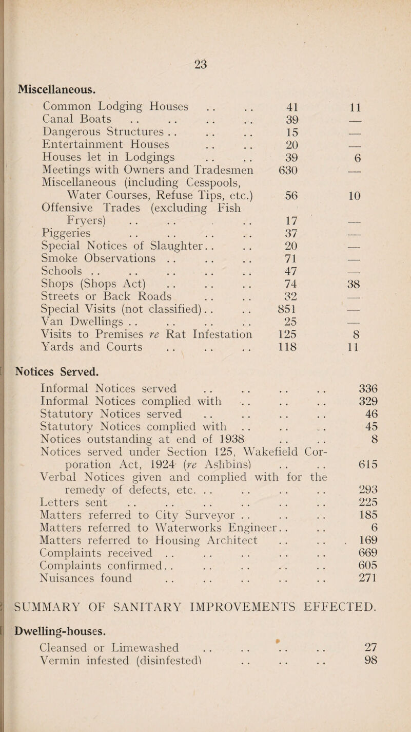 Miscellaneous. Common Lodging Houses . . . . 41 Canal Boats . . . . . . . . 39 Dangerous Structures . . . . . . 15 Entertainment Houses . . .. 20 Houses let in Lodgings . . . . 39 Meetings with Owners and Tradesmen 630 Miscellaneous (including Cesspools, Water Courses, Refuse Tips, etc.) 56 Offensive Trades (excluding Fish Fryers) . . . . , . . 17 Piggeries . . . . . . . . 37 Special Notices of Slaughter.. .. 20 Smoke Observations . . . . . . 71 Schools . . . . . . .. . . 47 Shops (Shops Act) .. . . . . 74 Streets or Back Roads . . . . 32 Special Visits (not classified). . . . 851 Van Dwellings . . . . . . . . 25 Visits to Premises re Rat Infestation 125 Yards and Courts .. .. .. 118 Notices Served. Informal Notices served Informal Notices complied with Statutory Notices served Statutory Notices complied with Notices outstanding at end of 1938 Notices served under Section 125, Wakefield Cor¬ poration Act, 1924 [re Ashbins) Verbal Notices given and complied with for the remedy of defects, etc. Letters sent Matters referred to City Surveyor Matters referred to Waterworks Engineer.. Matters referred to Housing Architect Complaints received Complaints confirmed Nuisances found 11 6 10 38 8 11 336 329 46 45 8 615 293 225 185 6 169 669 605 271 SUMMARY OF SANITARY IMPROVEMENTS EFFECTED. Dwelling-houses. Cleansed or Limewashed . . . . . . . . 27 Vermin infested (disinfested'! . . . . .. 98