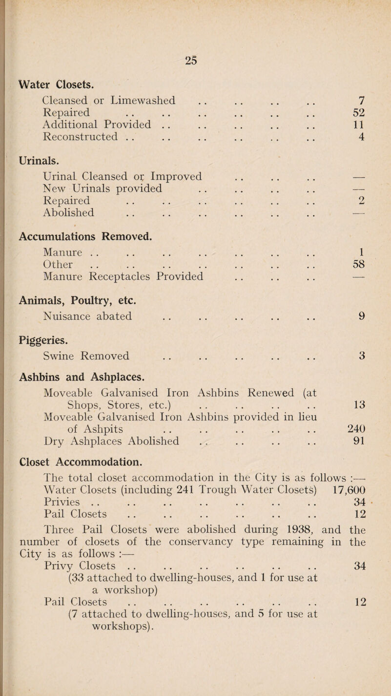 Water Closets. Cleansed or Limewashed . . . . . . .. 7 Repaired . . .. .. .. .. . . 52 Additional Provided . . . . .. . . .. 11 Reconstructed . . .. .. .. . . . . 4 Urinals. Urinal Cleansed oc Improved . . . . . . — New Urinals provided . . .. .. . . — Repaired . . . . . . . . . . . . 2 Abolished .. . . .. . . .. .. — Accumulations Removed. Manure . . . . . . . . . . . . . . 1 Other . . . . . . . . . . .. .. 58 Manure Receptacles Provided . . . . .. — Animals, Poultry, etc. Nuisance abated . . . . .. .. . . 9 Piggeries. Swine Removed . . . . .. .. .. 3 Ashbins and Ashplaces. Moveable Galvanised Iron Ashbins Renewed (at Shops, Stores, etc.) . . .. .. . . 13 Moveable Galvanised Iron Ashbins provided in lieu of Ashpits . . . . . . . . .. 240 Dry Ashplaces Abolished .. . . . . . . 91 Closet Accommodation. The total closet accommodation in the City is as follows :— Water Closets (including 241 Trough Water Closets) 17,600 Privies . . . . .. .. .. .. .. 34 • Pail Closets . . . . . . . . .. .. 12 Three Pail Closets were abolished during 1938, and the number of closets of the conservancy type remaining in the City is as follows :— Privy Closets . . . . .. .. .. .. 34 (33 attached to dwelling-houses, and 1 for use at a workshop) Pail Closets . . . . . . . . . . .. 12 (7 attached to dwelling-houses, and 5 for use at workshops).