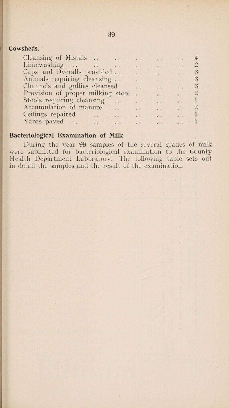 Cowsheds. Cleansing of Mistals . . .. .. . . .. 4 Limewashing . . . . . . .. . . .. 2 Caps and Overalls provided . . . . . . .. 3 Animals requiring cleansing . . . . . . . . 3 Channels and gullies cleansed . . . . . . 3 Provision of proper milking stool . . . . . . 2 Stools requiring cleansing . . . . . . . . 1 Accumulation of manure . . . . . . . . 2 Ceilings repaired . . .. . . . . . . 1 Yards paved . . . . . . . . . . . . 1 Bacteriological Examination of Milk. During the year 99 samples of the several grades of milk were submitted for bacteriological examination to the County Health Department Laboratory. The following table sets out in detail the samples and the result of the examination.