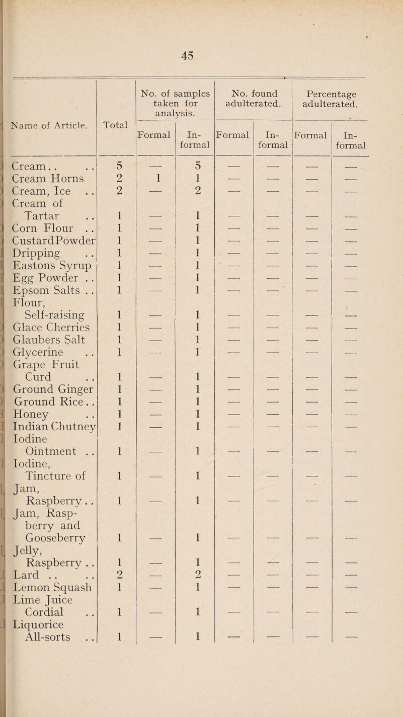 No. of samples taken for analysis. No. found adulterated. Percentage adulterated. Name of Article. Total Formal In¬ formal Formal In¬ formal Formal In¬ formal ! Cream.. 5 — 5 — — — — Cream Horns 2 1 1 -— — — — Cream, Ice 2 •— 2 -— — -—■ — Cream of Tartar 1 — 1 -— — — — Corn Flour . . 1 — 1 — — — — CustardPowder 1 — 1 — — — — Dripping 1 — 1 — — — —• Eastons Syrup 1 — 1 -—- — -— — Egg Powder . . 1 — 1 — — -— — Epsom Salts . . 1 — 1 — — — — Flour, Self-raising 1 — 1 -— •—• — 1 Glace Cherries 1 — 1 — — — — ] Glaubers Salt 1 — 1 — — — — ) Glycerine 1 — 1 -—- — -—- — ) Grape Fruit Curd 1 — 1 — — — — > Ground Ginger 1 — 1 — — -—- — Ground Rice.. 1 — 1 — — — — f Honey 1 — 1 — — — — Indian Chutney 1 — 1 -— —• ■ — — I Iodine Ointment .. 1 — 1 — -—- — Iodine, Tincture of 1 — 1 -—- — — — c Jam, Raspberry .. 1 1 _ — — _ Jam, Rasp¬ berry and Gooseberry 1 — 1 — — — — Jelly, Raspberry .. 1 — 1 — — — — Lard .. 2 — 2 — — — — J Lemon Squash 1 ■— 1 — — — — II Lime Juice Cordial 1 — 1 — — — — Liquorice All-sorts 1  1