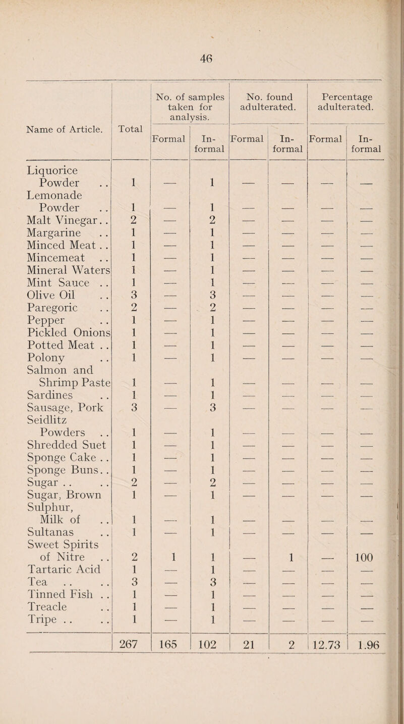 No. of samples taken for analysis. No. found adulterated. Percentage adulterated. Name of Article. Total Formal In¬ formal Formal In¬ formal Formal In¬ formal Liquorice Powder 1 1 Lemonade Powder 1 1 Malt Vinegar. . 2 — 2 — -—- — — Margarine 1 — 1 — — —- — Minced Meat . . 1 — 1 — — — Mincemeat 1 — 1 — — —■ — Mineral Waters i — 1 — — — Mint Sauce .. 1 —- 1 — — — ■■ — Olive Oil 3 — 3 —— — - : Paregoric 2 — 2 — — — Pepper 1 — 1 — — — --- Pickled Onions 1 — 1 — — — — Potted Meat . . 1 — 1 -—- — — — Polony 1 — 1 — — — --- Salmon and Shrimp Paste 1 _ 1 Sardines 1 — 1 ■—• ■— -—■ — Sausage, Pork 3 •— 3 — — T- - Seidlitz Powders 1 1 Shredded Suet 1 — 1 — — — — Sponge Cake . . 1 ■—- 1 — — — — Sponge Buns. . 1 — 1 — — — — Sugar . . 2 — 2 — — — — Sugar, Brown 1 -—- 1 — — — — Sulphur, Milk of . . 1 1 1 _ 1 Sultanas 1 — 1 — — — — Sweet Spirits of Nitre 2 1 1 1 100 Tartaric Acid 1 ■—- 1 — — — _ Fea . . . . 3 —* 3 — — — — Tinned Fish . . 1 — 1 — — — — Treacle 1 — 1 — — — — Tripe . . 1 — 1 — — — j. 267 165 102 21 2 12.73 1.96