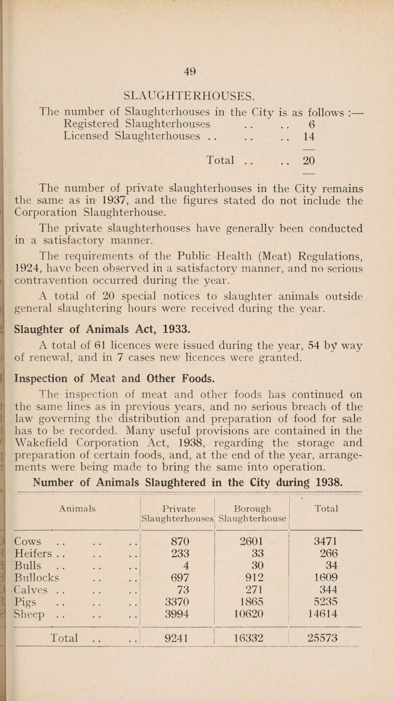 SLAUGHTERHOUSES. The number of Slaughterhouses in the City is as follows :— Registered Slaughterhouses . . . . 6 Licensed Slaughterhouses .. . . . . 14 Total . . .. 20 The number of private slaughterhouses in the City remains the same as in 1937, and the figures stated do not include the Corporation Slaughterhouse. The private slaughterhouses have generally been conducted in a satisfactory manner. The requirements of the Public Health (Meat) Regulations, 1924, have been observed in a satisfactory manner, and no serious contravention occurred during the year. A total of 20 special notices to slaughter animals outside general slaughtering hours were received during the year. Slaughter of Animals Act, 1933. A total of 61 licences were issued during the year, 54 by way ) of renewal, and in 7 cases new licences were granted. Inspection of Meat and Other Foods. The inspection of meat and other foods has continued on the same lines as in previous years, and no serious breach of the law governing the distribution and preparation of food for sale has to be recorded. Many useful provisions are contained in the Wakefield Corporation Act, 1938, regarding the storage and ! preparation of certain foods, and, at the end of the year, arrange¬ ments were being made to bring the same into operation. Number of Animals Slaughtered in the City during 1938. _ Animals Private Slaughterhouses Borough Slaughterhouse - Total Cows 870 2601 3471 Heifers .. 233 33 266 Bulls 4 30 34 Bullocks 697 912 1609 Calves . . 73 271 344 Pigs. 3370 1865 5235 Sheep . . 3994 10620 14614