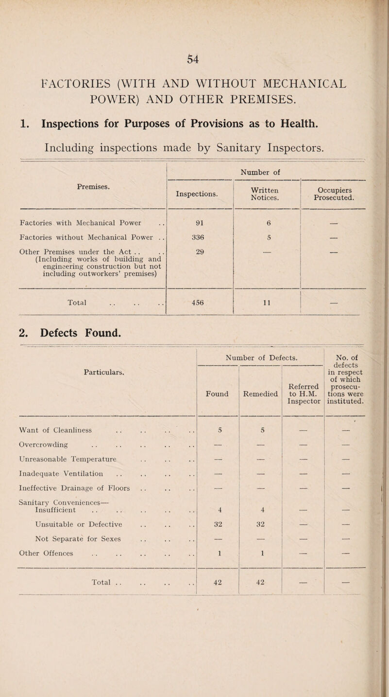 FACTORIES (WITH AND WITHOUT MECHANICAL POWER) AND OTHER PREMISES. 1. Inspections for Purposes of Provisions as to Health. Including inspections made by Sanitary Inspectors. Number of Premises. Inspections. Written Notices. Occupiers Prosecuted. Factories with Mechanical Power 91 6 — Factories without Mechanical Power . . 336 5 — Other Premises under the Act (Including works of building and engineering construction but not including outworkers’ premises) 29 Total 456 11 — 2. Defects Found. Number of Defects. No. of defects in respect of which prosecu¬ tions were instituted. Particulars. Found Remedied Referred to H.M. Inspector Want of Cleanliness 5 5 — Overcrowding — — — Unreasonable Temperature — — — Inadequate Ventilation — — — j Ineffective Drainage of Floors — — _ - 1 Sanitary Conveniences— Insufficient 4 4 — t Unsuitable or Defective 32 32 — — Not Separate for Sexes — — — — Other Offences 1 1 — — Total . . 42 42 — —