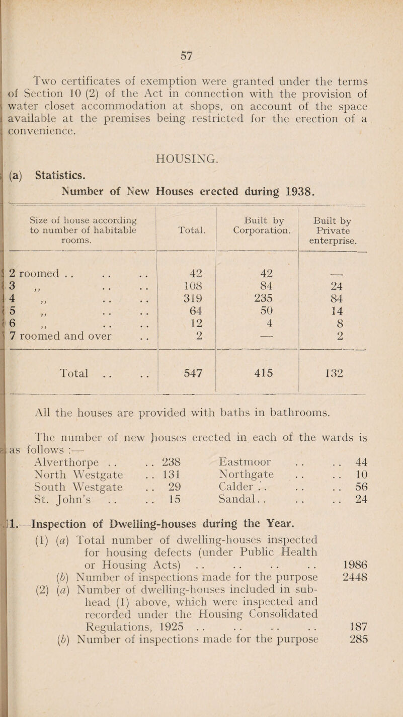 Two certificates of exemption were granted under the terms of Section 10 (2) of the Act in connection with the provision of water closet accommodation at shops, on account of the space available at the premises being restricted for the erection of a convenience. HOUSING. (a) Statistics. Number of New Houses erected during 1938. Size of house according to number of habitable rooms. Total. Built by Corporation. Built by Private enterprise. 2 roomed . . 42 42 3 ,, 108 84 24 4 319 235 84 5 ,, 64 50 14 6 12 4 8 7 roomed and over 2 — 2 Total . . 547 415 132 All the houses are provided with baths in bathrooms. The number of new h°uses erected in each of the wards is as follows — Alverthorpe . . North Westgate South Westgate St. John’s 238 131 29 15 Eastmoor Northgate Calder . . Sandal. . 44 10 56 24 1.—Inspection of Dwelling-houses during the Year. (1) (a) Total number of dwelling-houses inspected for housing defects (under Public Health or Housing Acts) (b) Number of inspections made for the purpose (2) (a) Number of dwelling-houses included in sub¬ head (1) above, which were inspected and recorded under the Housing Consolidated Regulations, 1925 . . (ib) Number of inspections made for the purpose 1986 2448 187 285