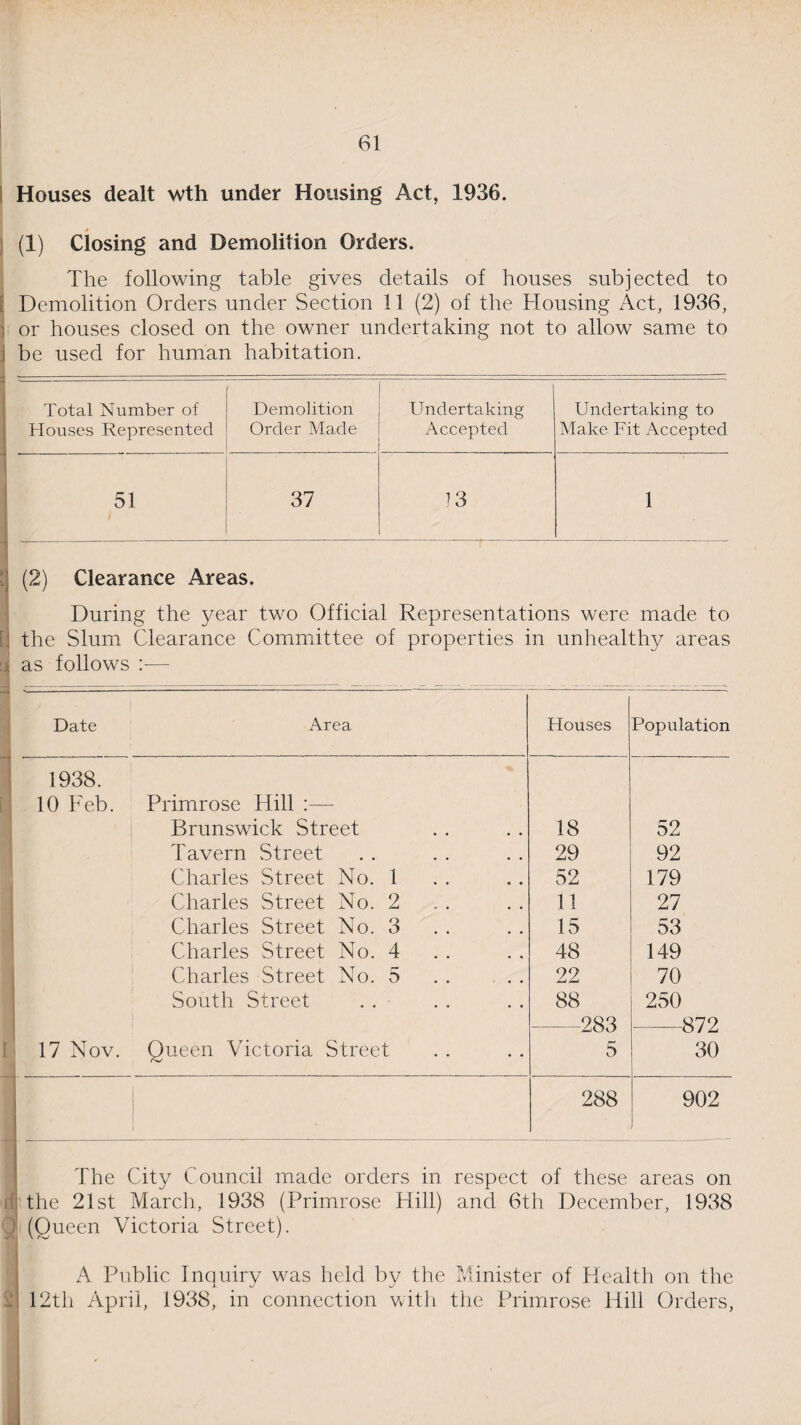 Houses dealt wth under Housing Act, 1936. (1) Closing and Demolition Orders. The following table gives details of houses subjected to Demolition Orders under Section 11 (2) of the Housing Act, 1936, j or houses closed on the owner undertaking not to allow same to j be used for human habitation. Total Number of Demolition Undertaking Undertaking to Houses Represented Order Made Accepted Make Fit Accepted 51 37 13 1 (2) Clearance Areas. During the year two Official Representations were made to j the Slum Clearance Committee of properties in unhealthy areas x as follows — Date Area Houses Population 1938. 10 Feb. Primrose Hill Brunswick Street 18 52 Tavern Street 29 92 Charles Street No. 1 52 179 Charles Street No. 2 11 27 Charles Street No. 3 15 53 Charles Street No. 4 48 149 Charles Street No. 5 22 70 South Street 88 250 -283 —872 17 Nov. Queen Victoria Street 5 30 288 902 The City Council made orders in respect of these areas on f the 21st March, 1938 (Primrose Hill) and 6th December, 1938 2 (Queen Victoria Street). A Public Inquiry was held by the Minister of Health on the 12th April, 1938, in connection with the Primrose Hill Orders,