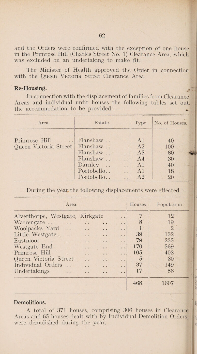 and the Orders were confirmed with the exception of one house in the Primrose Hill (Charles Street No. 1) Clearance Area, which was excluded on an undertaking to make fit. The Minister of Health approved the Order in connection with the Queen Victoria Street Clearance Area. Re-Housing. In connection with the displacement of families from Clearance Areas and individual unfit houses the following tables set out. the accommodation to be provided :■— * Area. Estate. Type. No. of Houses. Primrose Hill Flanshaw . . A1 40 Queen Victoria Street Flanshaw . . A2 100 Flanshaw . . A3 60 Flanshaw . . A4 30 Darnley A1 40 Portobello. . A1 18 Portobello. . A2 20 During the year the following displacements were effected Area Houses Population Alverthorpe, Westgate, Kirkgate 7 12 Warrengate . . 8 19 Woolpacks Yard 1 2 Little Westgate 39 132 Eastmoor 79 235 Westgate End 170 569 Primrose Hill 105 403 Queen Victoria Street 5 30 Individual Orders . . 37 149 Undertakings 17 56 468 1607 Demolitions. Dj A total of 371 houses, comprising 306 houses in Clearance Areas and 65 houses dealt with by Individual Demolition Orders, h were demolished during the year, UL