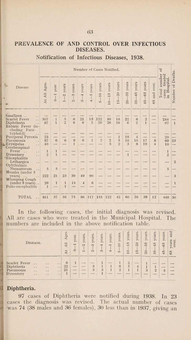 PREVALENCE OF AND CONTROL OVER INFECTIOUS DISEASES. Notification of Infectious Diseases, 1938. r I Number of Cases Notified. Total number of cases treated in Hospital. Number of Deaths. Disease • * . J) <D ho < <| 0—1 year 1—2 years 2—3 years 3:—4 years 4—5 years J 5—10 years 10—15 years 15—20 years 20—35 years I 35—45 years 45—65 years 65 and over. * * Smallpox .. Scarlet Fever 307 1 5 6 21 15 122 89 18 22 6 2 — 244 — Diphtheria 97 1 2 6 6 5 26 26 16 6 2 1 — 97 1 Enteric Fever (in- eluding Para- typhoi d) — — Puerperal Pyrexia 23 1 18 4 — — 20 — Pneumonia 87 6 6 9 6 i 7 2 5 10 10 17 8 69 23 L Erysipelas 40 — 1 r — _ 5 2 3 6 19 4 10 -- Cerebrospinal Fever 1 1 1 — Dysentery 2 1 — — 1 — —• — — — 1 — — — 2 — d 'Encephalitis Lethargica — 2 0 Ophthalmia Neonatorum 5 5 — — 5 — M Measles (under 5 years) . . 222 21 23 39 49 90 — 3 Whooping Cough (under 5 years). . 26 1 1 14 4 6 — 1 Polio-encephalitis 1 1 TOTAL . . 3 811 37 38 75 1 86 J 117 155 122 42 60 28 39 12 448 1 30 In the following cases, the initial diagnosis was revised. K All are cases who were treated in the Municipal Hospital. The n numbers are included in the above notification table. '» u d a Disease. in (V bjo < < -M <5 0—1 year. 1—2 years. 1 2—3 years. 3—4 years. 1 4—5 years. 5—10 years. ' ! ‘ 10—15 years. 15—20 years. 20—35 years. 35—45 years. 45—65 years. : 65 years and over. Scarlet Fever .. 6 1 1 1 2 i Diphtheria 22 — — 3 1 i 6 5 4 i 1 — — Pneumonia 21 — — 3 3 i 2 1 1 3 2 5 _ Dysentery 1 1 _ 7 — — — Diphtheria. 97 cases of Diphtheria were notified during 1938. In 23 ;'j cases the diagnosis was revised. The actual number of cases