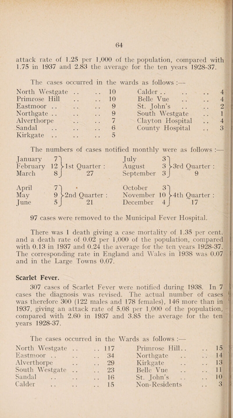 I attack rate of 1.25 per 1,000 of the population, compared with 1.75 in 1937 and 2.83 the average for the ten years 1928-37. The cases occurred in the wards as follows :— North Westgate . . • • 10 Calder Primrose Hill 10 Belle Vue Eastmoor 9 St. John’s Northgate 9 South Westgate Alverthorpe 7 Clayton Hospital Sandal 6 County Hospital Kirkgate 5 The numbers of cases notified monthly were as follows January 7^! July 3| February 12 )>lst Quarter August 3 ^3rd Quarter March 8 J 27 September 3 J 9 April 7 J October 3J May 9 }>-2nd Quarter • November 10 J^4th Quarter June 5J 21 December 4J 17 97 cases were removed to the Municipal Fever Hospital. There was 1 death giving a case mortality of 1.35 per cent, and a death rate of 0.02 per 1,000 of the population, compared with 0.13 in 1937 and 0.24 the average for the ten years 1928-37. The corresponding rate in England and Wales in 1938 was 0.07 and in the Large Towns 0.07. Scarlet Fever. 307 cases of Scarlet Fever were notified during 1938. In 7 cases the diagnosis was revised. The actual number of cases was therefore 300 (122 males and 178 females), 146 more than in 1937, giving an attack rate of 5.08 per 1,000 of the population, compared with 2.60 in 1937 and 3.85 the average for the ten years 1928-37. The cases occurred in the Wards as follows :— North Westgate . . .. 117 Primrose Hill. . .. 15 Eastmoor . . 34 Northgate . . 14 Alverthorpe . . 29 Kirkgate . . 13 South Westgate . . . . 23 Belle Vue . . 11 Sandal . . 16 St. John’s . . 10 Calder . . 15 Non-Residents .. 3