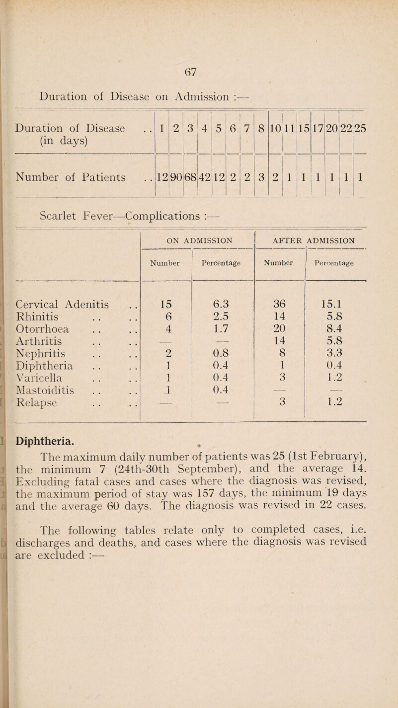 Duration of Disease on Admission :— Duration of Disease (in days) 1 2 3 4 5 6 7 8 10 11 15 17 20 22 25 Number of Patients 12 90 | 6842 1 12 2 2 3 2 1 1 1 1 1 1 Scarlet Fever—Complications :— ON ADMISSION AFTER ADMISSION Number l Percentage Number Percentage Cervical Adenitis 15 6.3 36 15.1 Rhinitis 6 2.5 14 5.8 Otorrhoea 4 1.7 20 8.4 Arthritis — 14 5.8 Nephritis 2 0.8 8 3.3 Diphtheria 1 0.4 1 0.4 Varicella 1 0.4 3 1.2 Mastoiditis 1 0.4 -—- -—- Relapse 3 1.2 Diphtheria. The maximum daily number of patients was 25 (1st February), the minimum 7 (24th-30th September), and the average 14. I Excluding fatal cases and cases where the diagnosis was revised, the maximum period of stay was 157 days, the minimum 19 days and the average 60 days. The diagnosis was revised in 22 cases. The following tables relate only to completed cases, i.e. □ discharges and deaths, and cases where the diagnosis was revised a are excluded :—