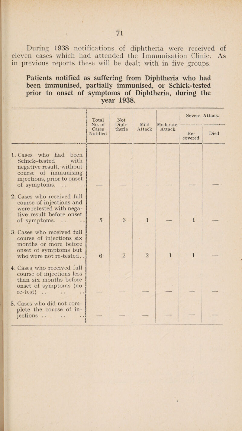 During 1938 notifications of diphtheria were received of eleven cases which had attended the Immunisation Clinic. As in previous reports these will be dealt with in five groups. Patients notified as suffering from Diphtheria who had been immunised, partially immunised, or Schick-tested prior to onset of symptoms of Diphtheria, during the year 1938. Total j No. of | Cases j Notified Not Diph¬ theria Mild Attack Moderate Attack Severe Attack. Re¬ covered | Died | 1. Cases who had been Schick-tested with negative result, without course of immunising injections, prior to onset of symptoms. . . 1 1 2. Cases who received full course of injections and were retested with nega¬ tive result before onset of symptoms. . . r* 0 3 1 1 3. Cases who received full course of injections six months or more before onset of symptoms but who were not re-tested. . 6 2 2 1 1 4. Cases who received full course of injections less than six months before onset of symptoms (no re-test) . . 5. Cases who did not com¬ plete the course of in¬ jections . . — — — — —