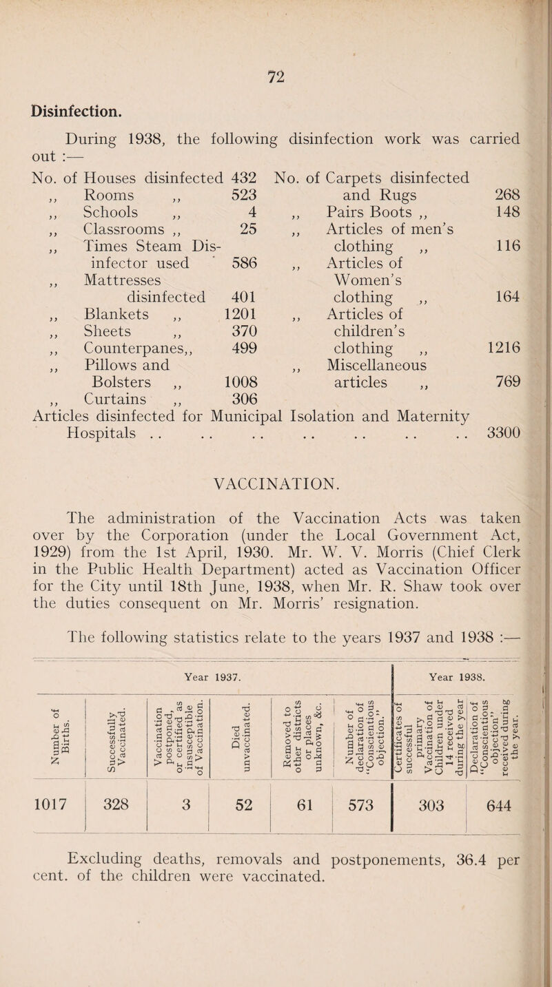 n Disinfection. During 1938, the following disinfection work was carried out :— No. of Houses disinfected 432 No. of Carpets disinfected ,, Rooms 523 and Rugs 268 ,, Schools ,, 4 ,, Pairs Boots ,, 148 ,, Classrooms ,, 25 ,, Articles of men’s ,, Times Steam Dis- clothing ,, 116 infector used 586 ,, Articles of ,, Mattresses Women’s disinfected 401 clothing ,, 164 ,, Blankets ,, 1201 ,, Articles of ,, Sheets ,, 370 children’s ,, Counterpanes,, 499 clothing ,, 1216 ,, Pillows and ,, Miscellaneous Bolsters 1008 articles ,, 769 ,, Curtains 306 Articles disinfected for Municipal Isolation and Maternity Hospitals . . . . . • • •• •• •• 3300 VACCINATION. The administration of the Vaccination Acts was taken over by the Corporation (under the Local Government Act, 1929) from the 1st April, 1930. Mr. W. V. Morris (Chief Clerk in the Public Health Department) acted as Vaccination Officer for the City until 18th June, 1938, when Mr. R. Shaw took over the duties consequent on Mr. Morris’ resignation. The following statistics relate to the years 1937 and 1938 :— Year 1937. - Year 1938. Number of Births. Successfully Vaccinated. Vaccination postponed, or certified as insusceptible of Vaccination. Died unvaccinated. Removed to other districts or places unknown, &c. Number of declaration of “Conscientious objection.” Certificates of successful primary Vaccination of Children under 14 received during the year Declaration of “Conscientious objection” received during the year. 1017 328 3 52 i 61 573 303 644 i Excluding deaths, removals and postponements, 36.4 per cent, of the children were vaccinated.