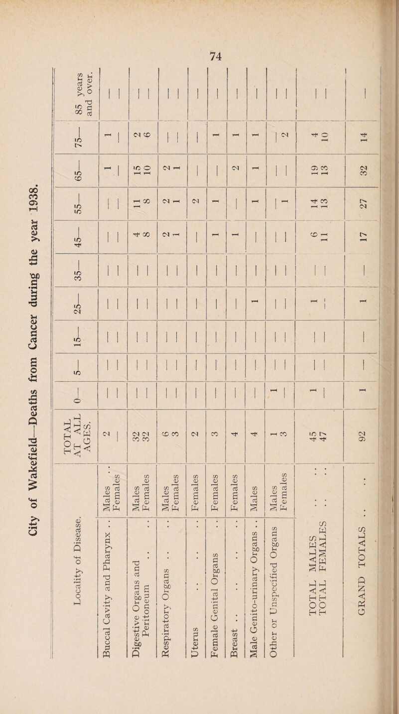 City of Wakefield—Deaths from Cancer during the year 1938. 85 years and over. I l I l 1 ! I ' ' I  i I j 75— 1 1 t—H J <N CD ! 1 l T-H - - 1 N o t—H r-H 65— t—H j ic o T“H T—( 1 l i Ol H 1 l 05 CO r—H t-H 32 55— ! 1 r-t 00 t-H Cl T—1 CM - 1 t-H 1 CO t—H t—H 27 45— i 1 00 Ol r—1 1 t-H t—H 1 1 1 CD —< tH 1 1 t-H 35— 1 I 1 ! I 1 I 1 1 1 I l 25— 1 1 1 I 1 1 1 1 1 t-H I l i-i i 1 t-H li) t-H 1 1 ! 1 ! I I 1 i 1 1 1 1 I 1 i ID 1 1 1 i 1 1 ' ' 1 1 1 1 1 o 1 1 i 1 1 1 1 1 1 1 t-H | r-H TOTAL AT ALL AGES. CM <M W CO CO CD CO CM CO t-H CO id 92 Locality of Disease. Males Females Males Females Males Females Females Females Females Males Males Females . TOTAL MALES TOTAL FEMALES .. GRAND TOTALS . . Buccal Cavity and Pharynx . . Digestive Organs and Peritoneum Respiratory Organs . . Uterus Female Genital Organs Breast .. Male Genito-urinary Organs . . ' Other or Unspecified Organs