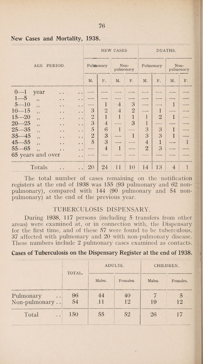 New Cases and Mortality, 1938. AGE PERIOD. NEW CASES DEATHS. Pulmonary Non- pulmonary Pulmonary Non- pulmonary M. F. M. F. M. F. M. F. 0—1 year -■ -- -■ -- — -■ — 1—5 •-- -- -j -- -- -- — — 5—10 „ — 1 4 3 -- -- 1 — 10—15 ,, 3 2 4 2 -- 1 -- -- 15—20 „ 2 1 1 1 1 2 1 — 20—25 „ o O 4 — 3 1 — —- 25—35 „ 5 6 1 — 3 3 1 — 35—45 „ 2 3 — 1 3 3 1 —■ 45—55 ,, 5 3 —- —• 4 1 -- 1 55 65 ,, —• 4 1 — 2 3 -- — 65 years and over — -—- — —• ■—■ —- —- Totals 20 24 11 10 14 13 4 1 The total number of cases remaining on the notification registers at the end of 1938 was 155 (93 pulmonary and 62 non- pulmonary), compared with 144 (90 pulmonary and 54 non- pulmonary) at the end of the previous year. TUBERCULOSIS DISPENSARY. During 1938, 117 persons (including 5 transfers from other areas) were examined at, or in connection with, the Dispensary for the first time, and of these 57 were found to be tuberculous, 37 affected with pulmonary and 20 with non-pulmonary disease. These numbers include 2 pulmonary cases examined as contacts. Cases of Tuberculosis on the Dispensary Register at the end of 1938. . TOTAL. ADULTS. CHILDREN. Males. Females. Males. Females. Pulmonary 96 44 40 7 5 Non-pulmonary .. 54 11 12 19 12 Total 150 55 52 26 17