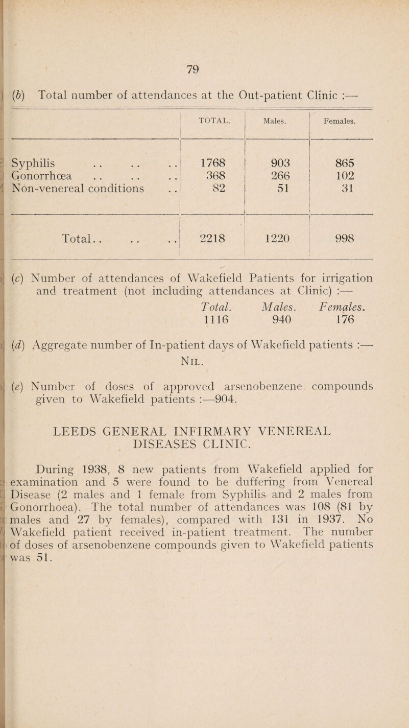 I (b) Total number of attendances at the Out-patient Clinic :— TOTAL. Males. Females. Syphilis 1768 903 865 Gonorrhoea 368 266 102 Non-venereal conditions 82 51 31 Total. . 2218 1220 1 998 >) (c) Number of attendances of Wakefield Patients for irrigation and treatment (not including attendances at Clinic) :— Total. Males. Females. 1116 940 176 i (d) Aggregate number of In-patient days of Wakefield patients —- Nil. (e) Number of doses of approved arsenobenzene compounds given to Wakefield patients :•—904. LEEDS GENERAL INFIRMARY VENEREAL DISEASES CLINIC. During 1938, 8 new patients from Wakefield applied for examination and 5 were found to be duffering from Venereal Disease (2 males and 1 female from Syphilis and 2 males from Gonorrhoea). The total number of attendances was 108 (81 by males and 27 by females), compared with 131 in 1937. No i Wakefield patient received in-patient treatment. The number tj of doses of arsenobenzene compounds given to Wakefield patients v was 51.