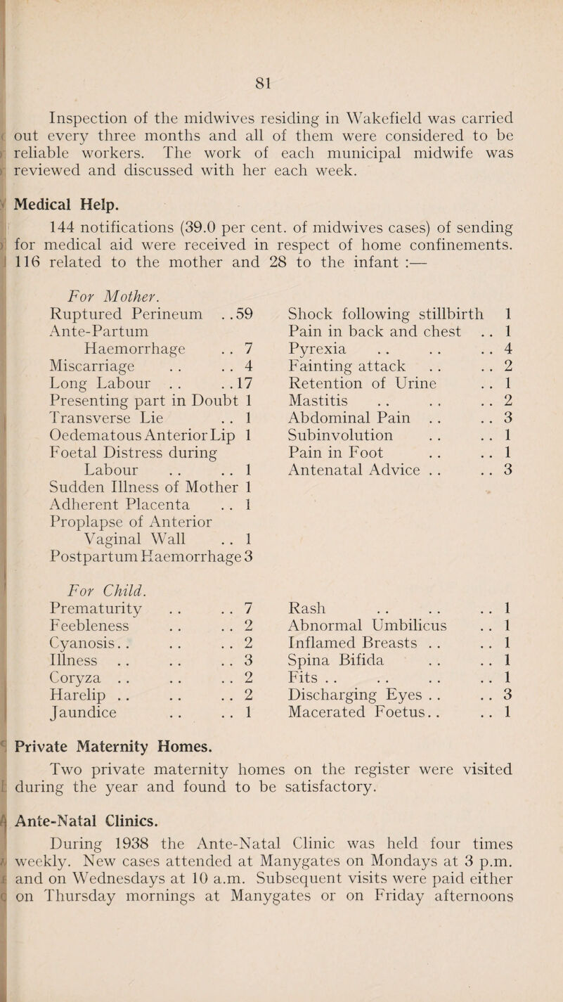 Inspection of the midwives residing in Wakefield was carried out every three months and all of them were considered to be reliable workers. The work of each municipal midwife was reviewed and discussed with her each week. Medical Help. 144 notifications (39.0 per cent, of midwives cases) of sending for medical aid were received in respect of home confinements. 116 related to the mother and 28 to the infant :— For Mother. Ruptured Perineum . . 59 Shock following stillbirth 1 Ante-Partum Pain in back and chest . 1 Haemorrhage 7 Pyrexia . 4 Miscarriage 4 Fainting attack . 2 Long Labour . . 17 Retention of Urine . 1 Presenting part in Doubt 1 Mastitis . 2 Transverse Lie 1 Abdominal Pain . 3 Oedematous Anterior Lip 1 Subinvolution . 1 Foetal Distress during Pain in Foot . 1 Labour 1 Antenatal Advice . . . 3 Sudden Illness of Mother 1 Adherent Placenta 1 Proplapse of Anterior Vaginal Wall 1 Postpartum Haemorrhage 3 For Child. Prematurity 7 Rash . 1 Feebleness 2 Abnormal Umbilicus . 1 Cyanosis 2 Inflamed Breasts . . . 1 Illness 3 Spina Bifida . 1 Coryza 2 Fits . 1 Harelip 2 Discharging Eyes . . . 3 Jaundice 1 Macerated Foetus.. . 1 Private Maternity Homes. Two private maternity homes on the register were visited I during the year and found to be satisfactory. | Ante-Natal Clinics. During 1938 the Ante-Natal Clinic was held four times / weekly. New cases attended at Manygates on Mondays at 3 p.m. and on Wednesdays at 10 a.m. Subsequent visits were paid either c on Thursday mornings at Manygates or on Friday afternoons
