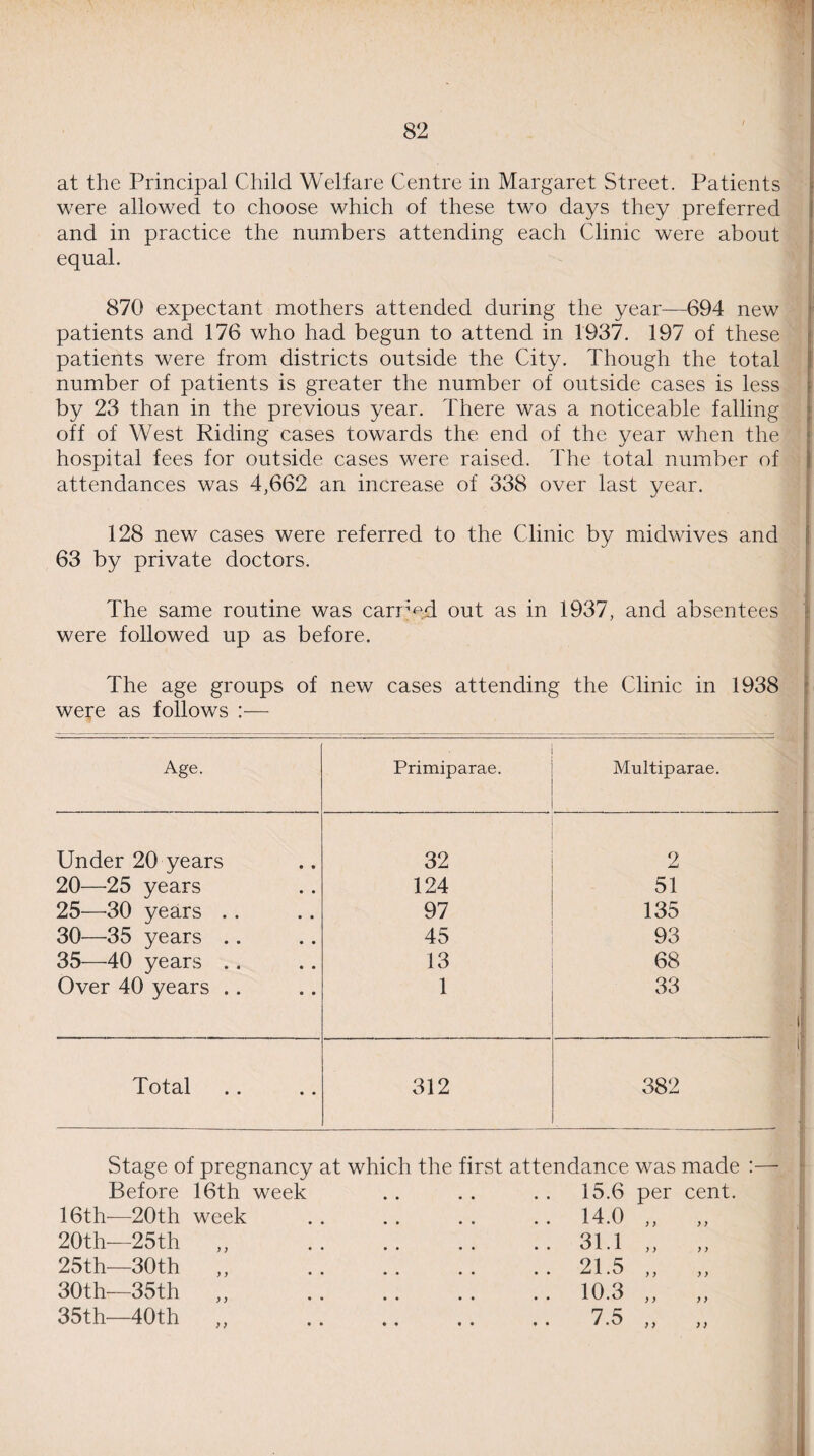 at the Principal Child Welfare Centre in Margaret Street. Patients were allowed to choose which of these two days they preferred and in practice the numbers attending each Clinic were about equal. 870 expectant mothers attended during the year—694 new patients and 176 who had begun to attend in 1937. 197 of these patients were from districts outside the City. Though the total number of patients is greater the number of outside cases is less by 23 than in the previous year. There was a noticeable falling off of West Riding cases towards the end of the year when the hospital fees for outside cases were raised. The total number of attendances was 4,662 an increase of 338 over last year. 128 new cases were referred to the Clinic by midwives and 63 by private doctors. The same routine was carped out as in 1937, and absentees were followed up as before. The age groups of new cases attending the Clinic in 1938 were as follows :— Age. ■ Primiparae. Multiparae. Under 20 years 32 2 20—25 years 124 51 25—30 years .. 97 135 30—35 years .. 45 93 35—40 years .. 13 68 Over 40 years .. 1 33 Total . . .. 312 382 Stage of pregnancy at which the first attendance was made :— Before 16th week .. 15.6 per cent. 16th—20 th week .. 14.0 y y y y 20th—25th y y • • .. 31.1 y y y y 25th—30th ) y • • .. 21.5 y y y y 30th—35th yy • • . . 10.3 y y y y 35th—40th y y • • • • 7.5 y > y y