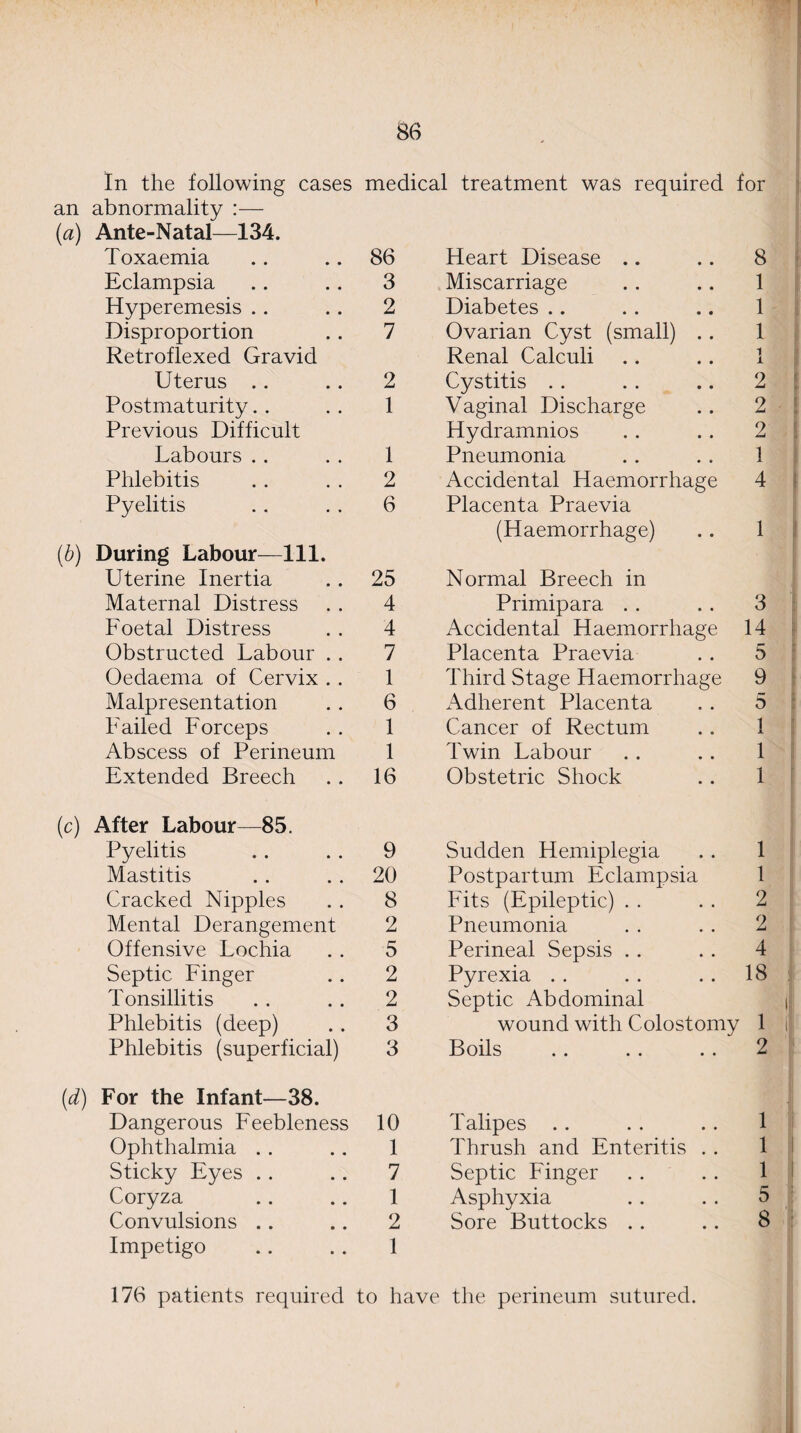 In the following cases medical treatment was required for an abnormality :— (a) Ante-Natal—134. Toxaemia 86 Heart Disease 8 Eclampsia 3 Miscarriage 1 Hyperemesis 2 Diabetes 1 Disproportion 7 Ovarian Cyst (small) .. 1 Retroflexed Gravid Renal Calculi 1 Uterus 2 Cystitis 2 Postmaturity 1 Vaginal Discharge 2 Previous Difficult Hydramnios 2 Labours 1 Pneumonia 1 Phlebitis 2 Accidental Haemorrhage 4 Pyelitis 6 Placenta Praevia (Haemorrhage) 1 (b) During Labour—111. Uterine Inertia 25 Normal Breech in Maternal Distress 4 Primipara 3 Foetal Distress 4 Accidental Haemorrhage 14 Obstructed Labour . . 7 Placenta Praevia 5 Oedaema of Cervix . . 1 Third Stage Haemorrhage 9 Malpresentation 6 Adherent Placenta 5 Failed Forceps 1 Cancer of Rectum 1 Abscess of Perineum 1 Twin Labour 1 Extended Breech 16 Obstetric Shock 1 (c) After Labour—85. Pyelitis 9 Sudden Hemiplegia 1 Mastitis 20 Postpartum Eclampsia 1 Cracked Nipples 8 Fits (Epileptic) 2 Mental Derangement 2 Pneumonia 2 Offensive Lochia 5 Perineal Sepsis 4 Septic Finger 2 Pyrexia 18 Tonsillitis 2 Septic Abdominal Phlebitis (deep) 3 wound with Colostomy 1 Phlebitis (superficial) 3 Boils 2 id) For the Infant—38. Dangerous Feebleness 10 Talipes 1 Ophthalmia 1 Thrush and Enteritis . . 1 Sticky Eyes 7 Septic Finger 1 Coryza 1 Asphyxia 5 Convulsions Impetigo 2 1 Sore Buttocks .. 8 176 patients required to have the perineum sutured.