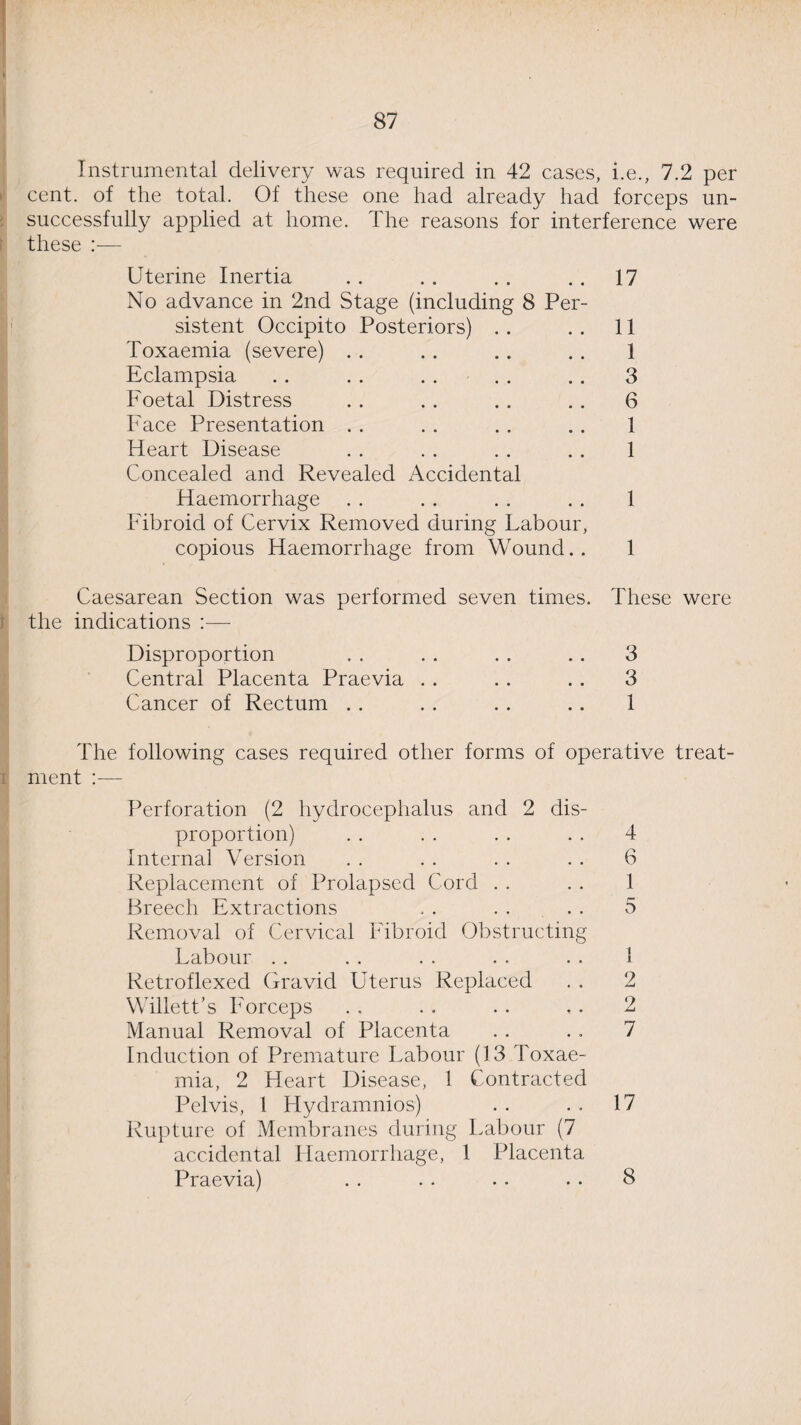 Instrumental delivery was required in 42 cases, i.e., 7.2 per cent, of the total. Of these one had already had forceps un¬ successfully applied at home. The reasons for interference were these :— Uterine Inertia .. .. .. .. 17 No advance in 2nd Stage (including 8 Per¬ sistent Occipito Posteriors) . . . . 11 Toxaemia (severe) . . . . . . .. 1 Eclampsia .. . . . . . . .. 3 Foetal Distress . . . . . . .. 6 Face Presentation . . . . . . .. 1 Heart Disease . . . . . . . . 1 Concealed and Revealed Accidental Haemorrhage . . . . . . . . 1 Fibroid of Cervix Removed during Labour, copious Haemorrhage from Wound.. 1 Caesarean Section was performed seven times. These were the indications :— Disproportion . . . . . . . . 3 Central Placenta Praevia . . .. . . 3 Cancer of Rectum . . . . . . .. 1 The following cases required other forms of operative treat- t ment :— Perforation (2 hydrocephalus and 2 dis¬ proportion) . . . . . . . . 4 Internal Version . . . . . . . . 6 Replacement of Prolapsed Cord . . . . 1 Breech Extractions . . . . . . 5 Removal of Cervical Fibroid Obstructing Labour .. . . . . . . .. 1 Retroflexed Gravid Uterus Replaced . . 2 Willett’s Forceps . . . . . . ,. 2 Manual Removal of Placenta . . . , 7 Induction of Premature Labour (13 Toxae¬ mia, 2 Heart Disease, 1 Contracted Pelvis, 1 Hydramnios) . . . . 17 Rupture of Membranes during Labour (7 accidental Haemorrhage, 1 Placenta Praevia) . . . . . . . . 8