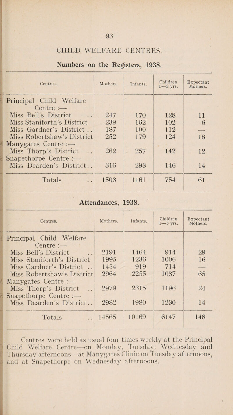 CHILD WELFARE CENTRES. Numbers on the Registers, 1938. Centres. Mothers. Infants. Children 1—5 yrs. Expectant Mothers. Principal Child Welfare Centre Miss Bell's District 247 170 128 11 Miss Staniforth's District 239 162 102 6 Miss Gardner’s District . . 187 100 112 — Miss Robertshaw's District 252 179 124 18 i Manygates Centre Miss Thorp's District 262 257 142 12 Snapethorpe Centre :— Miss Dearden's District.. 316 293 146 14 Totals 1503 1161 754 61 Attendances, 1938. Centres. Mothers. Infants. Children 1—5 yrs. Expectant Mothers. Principal Child Welfare Centre :— Miss Bell’s District 2191 1464 914 29 Miss Staniforth's District 1995 1236 1006 16 Miss Gardner's District . . 1454 919 714 — Miss Robertshaw's District 2964 2255 1087 65 Manygates Centre :— Miss Thorp’s District 2979 2315 1196 24 Snapethorpe Centre :— Miss Dearden's District.. 2982 1980 1230 14 Totals 14565 10169 6147 148 Centres were held as usual four times weekly at the Principal Child Welfare Centre—on Monday, Tuesday, Wednesday and f Thursday afternoons—at Manygates Clinic on Tuesday afternoons, i and at Snapethorpe on Wednesday afternoons,