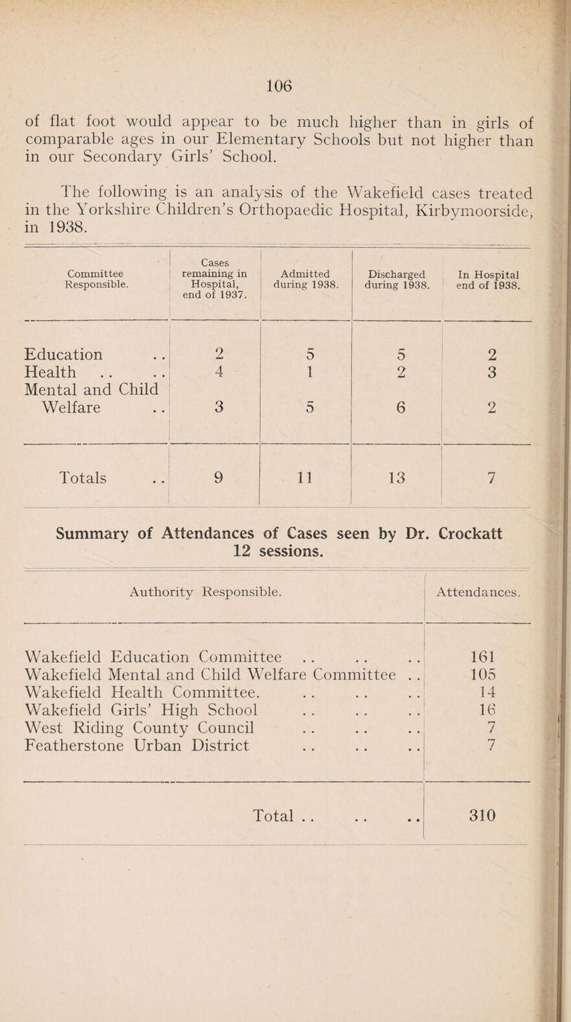 of flat foot would appear to be much higher than in girls of comparable ages in our Elementary Schools but not higher than in our Secondary Girls’ School. The following is an analysis of the Wakefield cases treated in the Yorkshire Children’s Orthopaedic Hospital, Kirbymoorside, in 1938. Committee Responsible. Cases remaining in Hospital, end of 1937. Admitted during 1938. Discharged during 1938. In Hospital end of 1938. Education 2 5 5 2 Health Mental and Child 4 1 2 3 Welfare 3 5 6 2 Totals • 9 11 13 7 Summary of Attendances of Cases seen by Dr. Crockatt 12 sessions. Authority Responsible. Attendances. Wakefield Education Committee 161 Wakefield Mental and Child Welfare Committee . . 105 Wakefield Health Committee. 14 Wakefield Girls’ High School 16 West Riding County Council 7 Featherstone Urban District 7 i Total .. 310