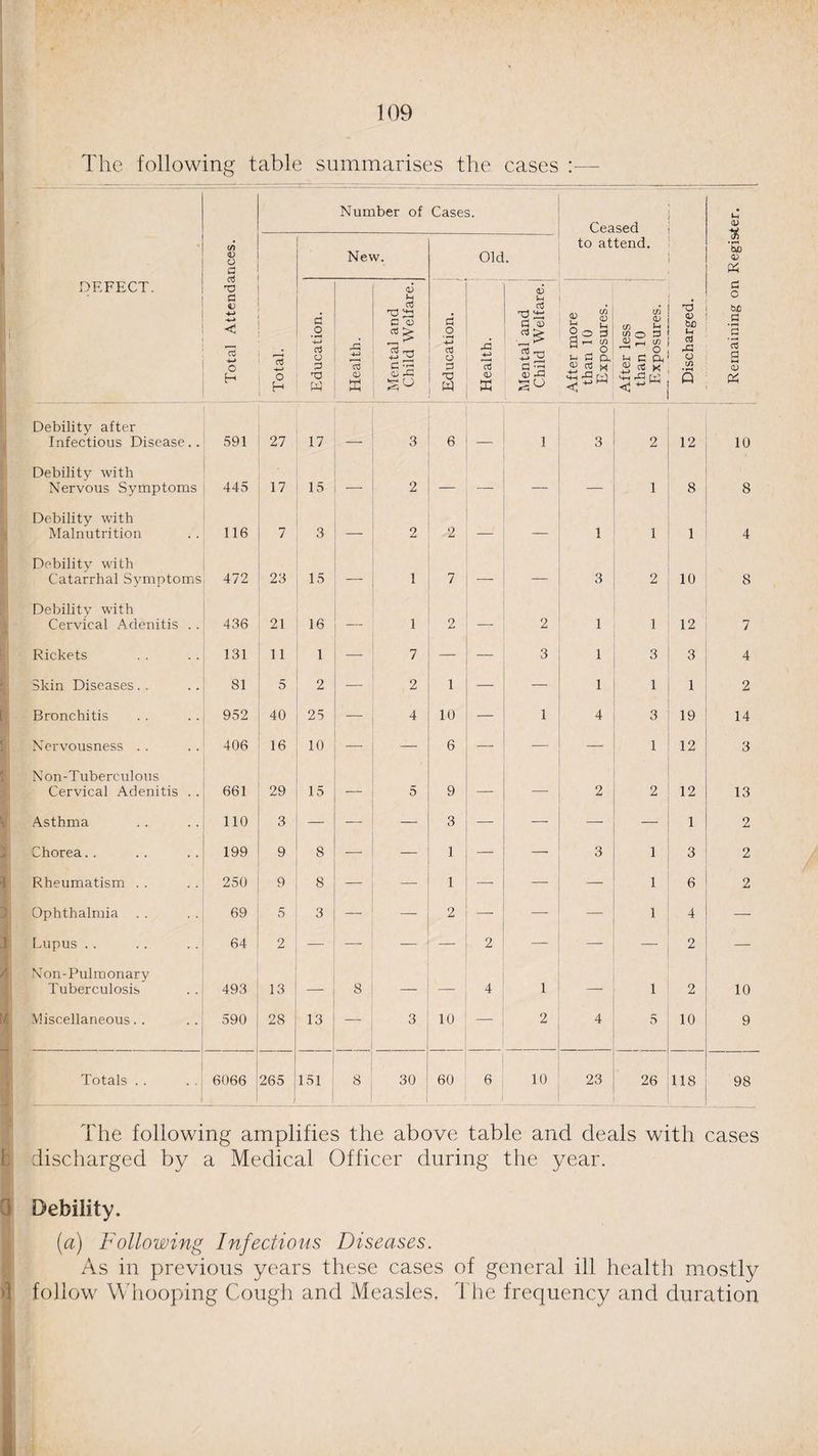 The following table summarises the cases - Number of Cases. Ceased CD % 5o CD & Total Attendances. New. Old. to attend. DEFECT. Total. Education. Health. Mental and Child Welfare. Education. j Health. . Mental and Child Welfare J 1 After more than 10 Exposures. After less than 10 Exposures. Discharged. Remaining on Debility after Infectious Disease.. 591 27 17 — 3 6 _ 1 3 2 12 10 Debility with Nervous Symptoms 445 17 15 — 2 — -—- — — 1 8 8 Debility with Malnutrition 116 7 3 — 2 2 -— — 1 1 1 4 Debility with Catarrhal Symptoms 472 23 15 —- i 7 — — 3 2 10 8 Debility with Cervical Adenitis . . 436 21 16 — i 2 — 2 1 1 12 7 Rickets 131 11 1 — 7 — — 3 1 3 3 4 Skin Diseases. . 81 5 2 — 2 1 — — 1 1 1 2 Bronchitis 952 40 25 — 4 10 — 1 4 3 19 14 Nervousness . . 406 16 10 —- — 6 — — — 1 12 3 Non-Tuberculous Cervical Adenitis . . 661 29 15 — 5 9 — — 2 2 12 13 Asthma 110 3 — — — 3 — — — — 1 2 Chorea. . 199 9 8 — — 1 — — 3 1 3 2 Rheumatism . . 250 9 8 — 1 — — — 1 6 2 Ophthalmia . . 69 5 3 _ —- 2 — — — 1 4 — Lupus . . 64 2 —■ — — — 2 —- — — 2 — Non-Pulmonary Tuberculosis 493 13 — 8 — — 4 1 — 1 2 10 Miscellaneous. . 590 28 13 — 3 10 — 2 4 5 10 9 Totals . . 6066 265 151 8 30 60 6 10 23 26 118 98 The following amplifies the above table and deals with cases discharged by a Medical Officer during the year. Debility. (a) Following Infectious Diseases. As in previous years these cases of general ill health mostly follow Whooping Cough and Measles. The frequency and duration