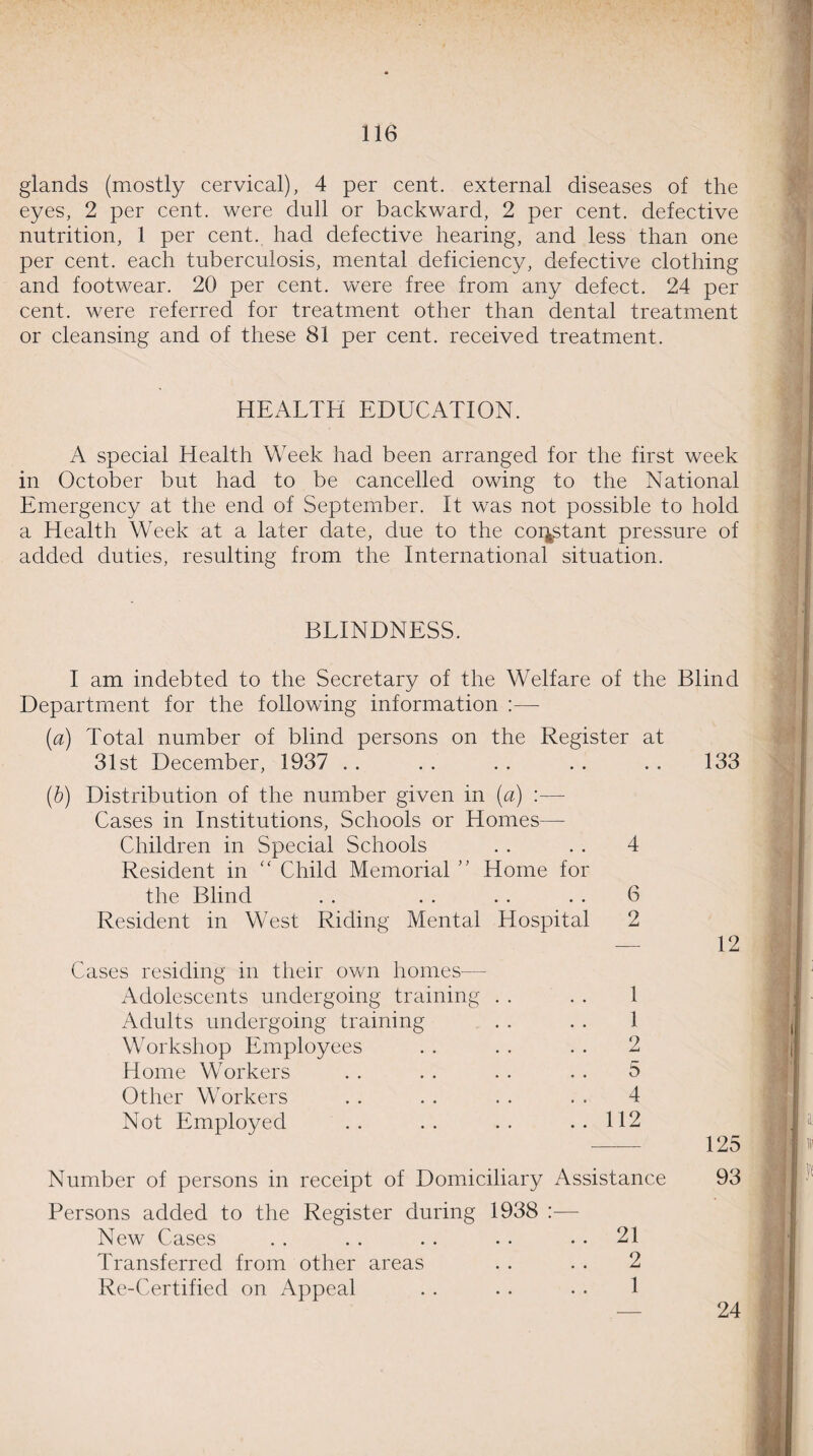 glands (mostly cervical), 4 per cent, external diseases of the eyes, 2 per cent, were dull or backward, 2 per cent, defective nutrition, 1 per cent, had defective hearing, and less than one per cent, each tuberculosis, mental deficiency, defective clothing and footwear. 20 per cent, were free from any defect. 24 per cent, were referred for treatment other than dental treatment or cleansing and of these 81 per cent, received treatment. HEALTH EDUCATION. A special Health Week had been arranged for the first week in October but had to be cancelled owing to the National Emergency at the end of September. It was not possible to hold a Health Week at a later date, due to the constant pressure of added duties, resulting from the International situation. BLINDNESS. I am indebted to the Secretary of the Welfare of the Department for the following information :— [a) Total number of blind persons on the Register at 31st December, 1937 (b) Distribution of the number given in (a) :— Cases in Institutions, Schools or Homes— Children in Special Schools . . . . 4 Resident in “ Child Memorial ” Home for the Blind . . . . . . . . 6 Resident in West Riding Mental Hospital 2 Cases residing in their own homes— Adolescents undergoing training . . . . 1 Adults undergoing training . . . . 1 Workshop Employees . . . . . . 2 Home Workers . . . . . . . . 5 Other Workers . . . . . . . . 4 Not Employed .. .. .. ..112 Number of persons in receipt of Domiciliary Assistance Persons added to the Register during 1938 :— New Cases . . . . . . . . 21 Transferred from other areas .. .. 2 Re-Certified on Appeal . . • . . . 1 Blind 133 125 93 24