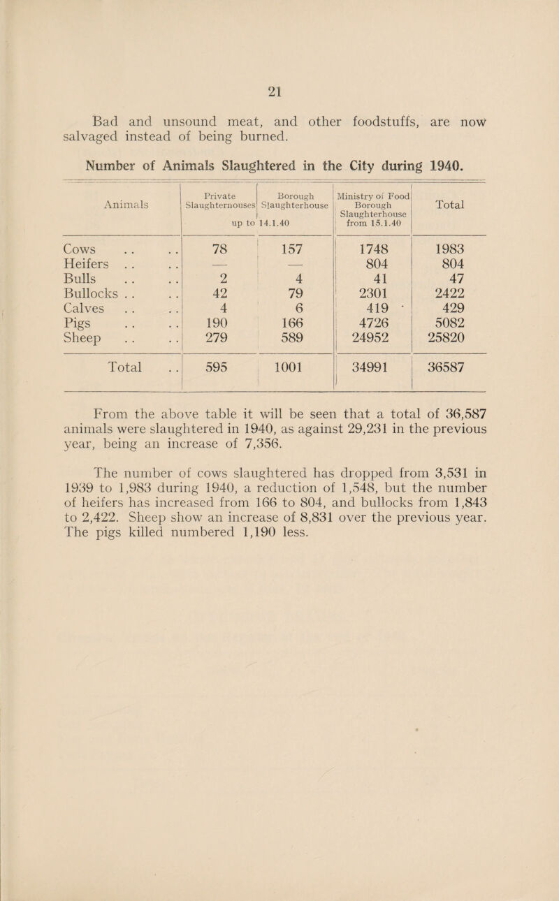 Bad and unsound meat, and other foodstuffs, are now salvaged instead of being burned. Number of Animals Slaughtered in the City during 1940. Animals Private Slaughternouses up to Borough Slaughterhouse 14.1.40 Ministry oi Food Borough Slaughterhouse from 15.1.40 Total Cows 78 157 1748 1983 Heifers . . — 804 804 Bulls 2 4 41 47 Bullocks . . 42 79 2301 2422 Calves 4 6 419 ' 429 Pigs 190 166 4726 5082 Sheep 279 589 24952 25820 Total 595 1001 34991 1 36587 From the above table it will be seen that a total of 36,587 animals were slaughtered in 1940, as against 29,231 in the previous year, being an increase of 7,356. The number of cows slaughtered has dropped from 3,531 in 1939 to 1,983 during 1940, a reduction of 1,548, but the number of heifers has increased from 166 to 804, and bullocks from 1,843 to 2,422. Sheep show an increase of 8,831 over the previous year. The pigs killed numbered 1,190 less.