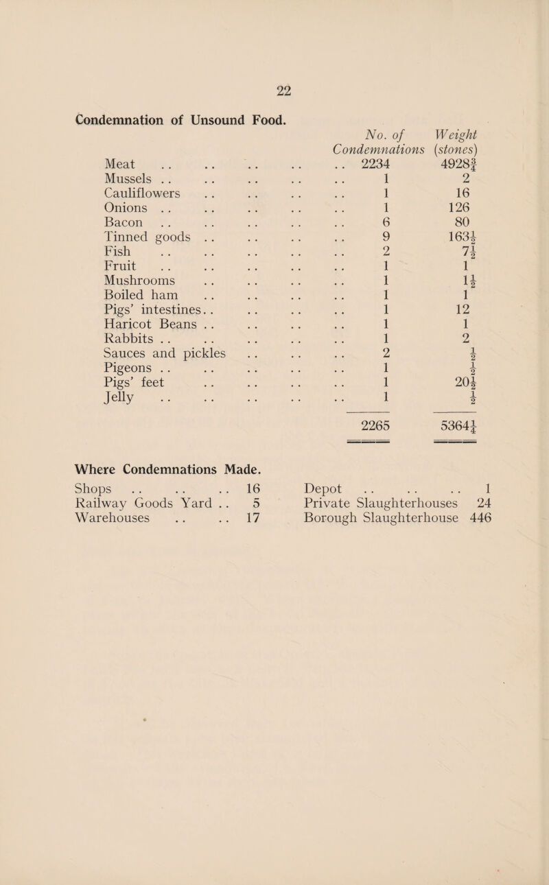 Condemnation of Unsound Food. No. of Condemnations Weight (stones) Meat 2234 4928J Mussels .. 1 2 Cauliflowers 1 16 Onions . . 1 126 Bacon 6 80 Tinned goods .. 9 163$ Fish 2 7J Fruit 1 1 Mushrooms 1 H Boiled ham 1 l Pigs’ intestines. . 1 12 Haricot Beans . . 1 1 Rabbits . . 1 2 Sauces and pickles 2 1 2 Pigeons Pigs’ feet 1 1 2 1 m Jelly . 1 1 2 2265 5364$ Where Condemnations Made. Shops .. . . 16 Depot . • . . • • Railway Goods Yard . . 5 Private Slaughterhouses 24 Warehouses .. . . 17 Borough Slaughterhouse 446