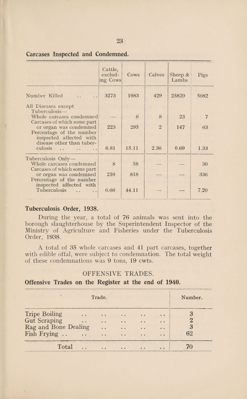 Carcases Inspected and Condemned. Cattle, exclud¬ ing Cows Cows Calves Sheep & Lambs Pigs Number Killed 3273 1983 429 25820 5082 All Diseases except T uberculosis— Whole carcases condemned 6 8 23 7 Carcases of which some part or organ was condemned 223 295 2 147 63 Percentage of the number inspected affected with disease other than tuber¬ culosis 6.81 15.11 2.36 0.69 1.33 Tuberculosis Only— Whole carcases condemned 8 58 30 Carcases of which some part or organ was condemned 210 818 336 Percentage of the number inspected affected with Tuberculosis 6.66 44.11 — — 7.20 Tuberculosis Order, 1938. During the year, a total of 76 animals was sent into the borough slaughterhouse by the Superintendent Inspector of the Ministry of Agriculture and Fisheries under the Tuberculosis Order, ‘1938. A total of 35 whole carcases and 41 part carcases, together with edible offal, were subject to condemnation. The total weight of these condemnations was 9 tons, 19 cwts. OFFENSIVE TRADES. Offensive Trades on the Register at the end of 1940. Trade. Number. Tripe Boiling 3 Gut Scraping 2 Rag and Bone Dealing 3 Fish Frying .. 62 lot cLl • • • • •• •• •• 70