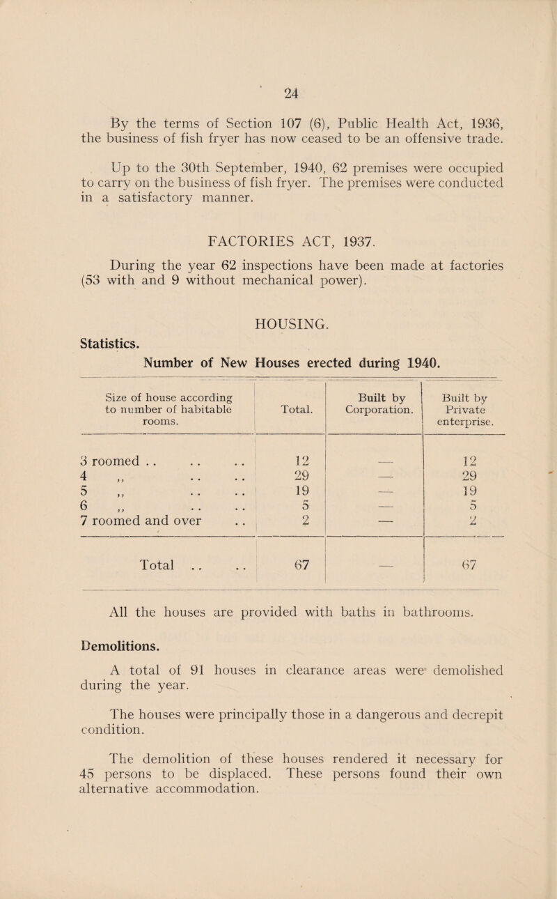 By the terms of Section 107 (6), Public Health Act, 1936, the business of fish fryer has now ceased to be an offensive trade. Up to the 30th September, 1940, 62 premises were occupied to carry on the business of fish fryer. The premises were conducted in a satisfactory manner. FACTORIES ACT, 1937. During the year 62 inspections have been made at factories (53 with and 9 without mechanical power). HOUSING. Statistics. Number of New Houses erected during 1940. Size of house according to number of habitable rooms. Total. Built by Corporation. Built by Private enterprise. ! 3 roomed . . 12 12 4 -X yy 29 — 29 5 y y . . • * 19 —- 19 ^ y y • • • • 5 — 5 7 roomed and over 2 — 2 Total 67 — 67 1 All the houses are provided with baths in bathrooms. Demolitions. A total of 91 houses in clearance areas were? demolished during the year. The houses were principally those in a dangerous and decrepit condition. The demolition of these houses rendered it necessary for 45 persons to be displaced. These persons found their own alternative accommodation.