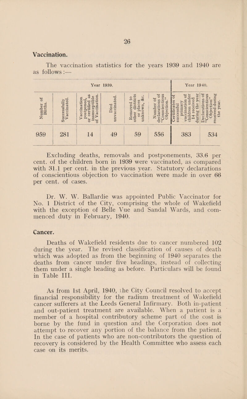 Vaccination. The vaccination statistics for the years 1939 and 1940 are as follows :— Year 1939. Year 1940. Number of Births. Successfully Vaccinated. Vaccination postponed, or certified as insusceptible of Vaccination. Died unvaccinated. Removed to other districts or places unknown, &c. Number of declarations of “Conscientious Objection.” Certificates of successful primary vaccination of children under 14 received during the year Declarations of “Conscientious Objection” received during the year. 959 281 14 49 59 556 383 534 Excluding deaths, removals and postponements, 33.6 per cent, of the children born in 1939 were vaccinated, as compared with 31.1 per cent, in the previous year. Statutory declarations of conscientious objection to vaccination were made in over 66 per cent, of cases. Dr. W. W. Ballardie was appointed Public Vaccinator for No. 1 District of the City, comprising the whole of Wakefield with the exception of Belle Vue and Sandal Wards, and com¬ menced duty in February, 1940. Cancer. Deaths of Wakefield residents due to cancer numbered 102 during the year. The revised classification of causes of death which was adopted as from the beginning of 1940 separates the deaths from cancer under five headings, instead of collecting them under a single heading as before. Particulars will be found in Table III. As from 1st April, 1940, the City Council resolved to accept financial responsibility for the radium treatment of Wakefield cancer sufferers at the Leeds General Infirmary. Both in-patient and out-patient treatment are available. When a patient is a member of a hospital contributory scheme part of the cost is borne by the fund in question and the Corporation does not attempt to recover any portion of the balance from the patient. In the case of patients who are non-contributors the question of recovery is considered by the Health Committee who assess each case on its merits.