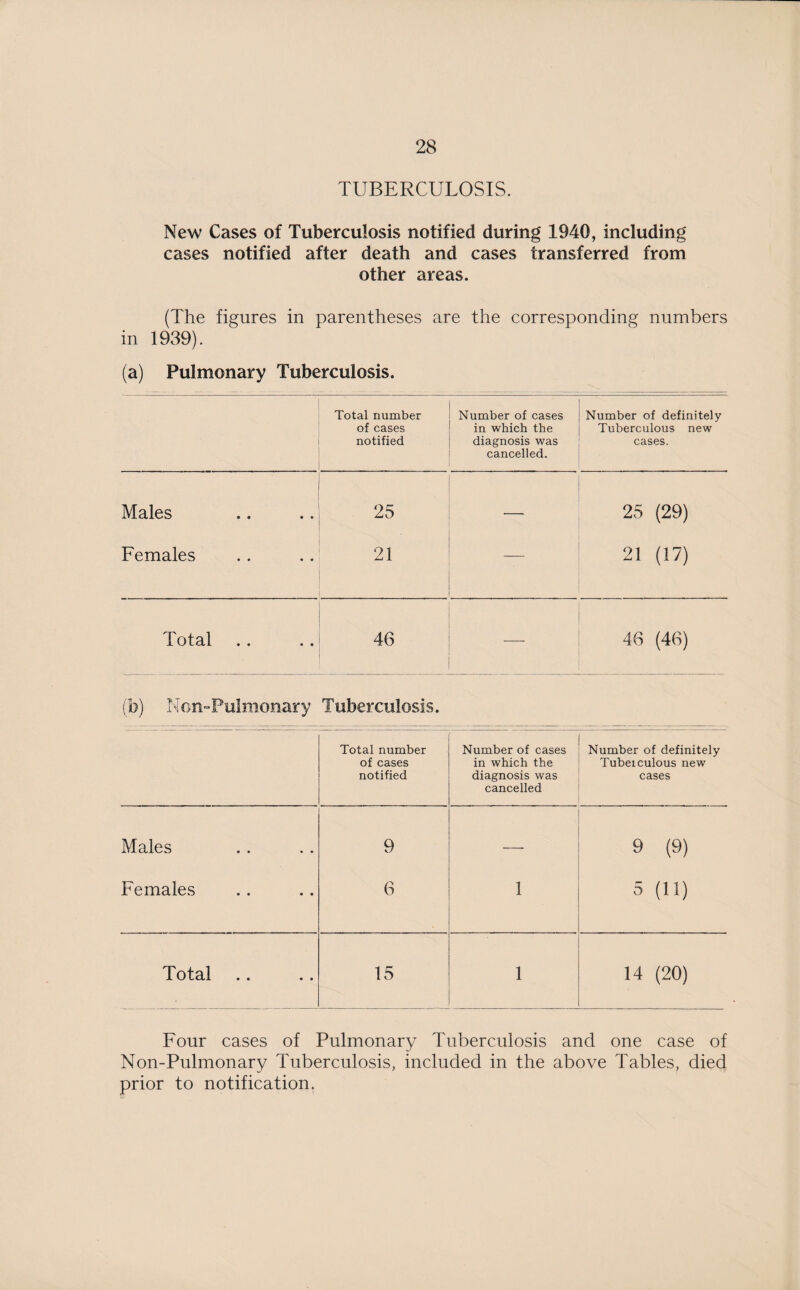 TUBERCULOSIS. New Cases of Tuberculosis notified during 1940, including cases notified after death and cases transferred from other areas. (The figures in parentheses are the corresponding numbers in 1939). (a) Pulmonary Tuberculosis. Total number of cases notified Number of cases in which the diagnosis was cancelled. Number of definitely Tuberculous new cases. Males 25 25 (29) Females 21 21 (17) Total 46 — 46 (46) (b) Non-Pulmonary Tuberculosis. Total number of cases notified Number of cases in which the diagnosis was cancelled Number of definitely Tubeiculous new cases Males 9 _ 9 (9) Females 6 1 5 (11) Total .. .. 15 1 14 (20) Four cases of Pulmonary Tuberculosis and one case of Non-Pulmonary Tuberculosis, included in the above Tables, died prior to notification.