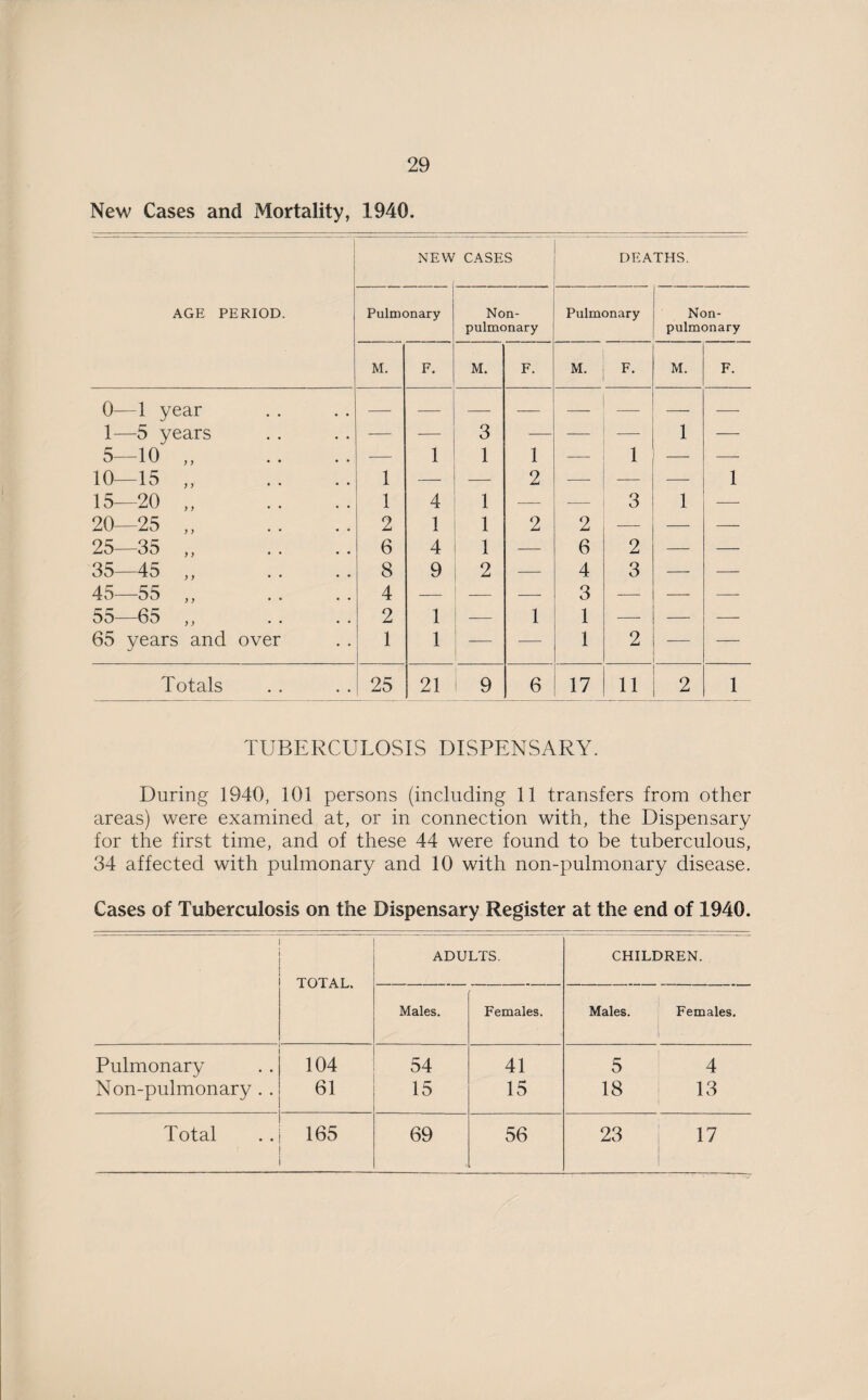 New Cases and Mortality, 1940. AGE PERIOD. NEW CASES DEATHS. Pulmonary Non- pulmonary Pulmonary Non- pulmonary M. F. M. F. M. F. M. F. 0—1 year — 1—5 years — 3 — — — 1 — 5—10 „ — 1 1 1 — 1 — —- 10—15 „ 1 — — 2 — — — 1 15—20 „ 1 4 1 — — 3 1 — 20—25 „ 2 1 1 2 2 — — — 25—35 „ 6 4 1 —— 6 2 — — 35—45 „ 8 9 2 — 4 3 — — 45—55 ,, 4 — — 3 — — — 55—65 ,, 2 1 — 1 1 — — -— 65 years and over 1 1 — 1 2 — — Totals 25 21 1 9 6 17 11 2 1 TUBERCULOSIS DISPENSARY. During 1940, 101 persons (including 11 transfers from other areas) were examined at, or in connection with, the Dispensary for the first time, and of these 44 were found to be tuberculous, 34 affected with pulmonary and 10 with non-pulmonary disease. Cases of Tuberculosis on the Dispensary Register at the end of 1940. ADULTS. CHILDREN. TOTAL. Males. Females. Males. Females. | Pulmonary 104 54 41 5 4 Non-pulmonary . . 61 15 15 18 13 Total 165 69 56 23 ! 17 i