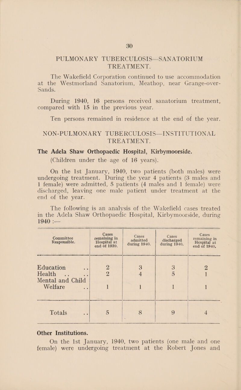 PULMONARY TUBERCULOSIS—SANATORIUM TREATMENT. The Wakefield Corporation continued to use accommodation at the Westmorland Sanatorium, Meathop, near Grange-over- Sands. During 1940, 16 persons received sanatorium treatment, compared with 15 in the previous year. Ten persons remained in residence at the end of the year. NON-PULMONARY TUBERCULOSIS—INSTITUTIONAL TREATMENT. The Adela Shaw Orthopaedic Hospital, Kirbymoorside. (Children under the age of 16 years). On the 1st January, 1940, two patients (both males) were undergoing treatment. During the year 4 patients (3 males and 1 female) were admitted, 5 patients (4 males and 1 female) were discharged, leaving one male patient under treatment at the end of the year. The following is an analysis of the Wakefield cases treated in the Adela Shaw Orthopaedic Hospital, Kirbymoorside, during 1940 u— Committee Responsible. Cases remaining in Hospital at end of 1939. Cases admitted during 1940. Cases discharged during 1940. Cases remaining in Hospital at end of 1940. Education 2 3 3 2 Health Mental and Child 2 4 5 1 Welfare 1 1 1 1 Totals 5 8 9 4 Other Institutions. On the 1st January, 1940, two patients (one male and one female) were undergoing treatment at the Robert Jones and