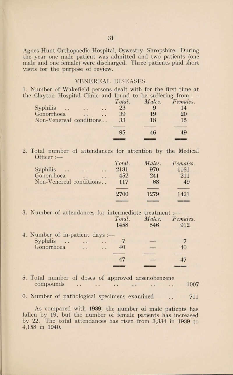 Agnes Hunt Orthopaedic Hospital, Oswestry, Shropshire. During the year one male patient was admitted and two patients (one male and one female) were discharged. Three patients paid short visits for the purpose of review. VENEREAL DISEASES. 1. Number of Wakefield persons dealt with for the first time at the Clayton Hospital Clinic and found to be suffering from :— Total. Males. Females. Syphilis 23 9 14 Gonorrhoea 39 19 20 Non-Venereal conditions.. 33 18 15 95 46 49 == Total number of attendances Officer :— for attention by the Medical T otal. Males. Females. Syphilis 2131 970 1161 Gonorrhoea 452 241 211 Non-Venereal conditions.. 117 68 49 2700 1279 1421 — - Number of attendances for intermediate treatment :— Total. Males. Females. Number of in-patient days :— 1458 546 912 Syphilis 7 — 7 Gonorrhoea 40 — 40 47 ______ 47 5. Total number of doses of approved arsenobenzene compounds . . . . .. .. .. .. 1007 i 6. Number of pathological specimens examined .. 711 As compared with 1939, the number of male patients has fallen by 19, but the number of female patients has increased by 22. The total attendances has risen from 3,334 in 1939 to 4,158 in 1940.