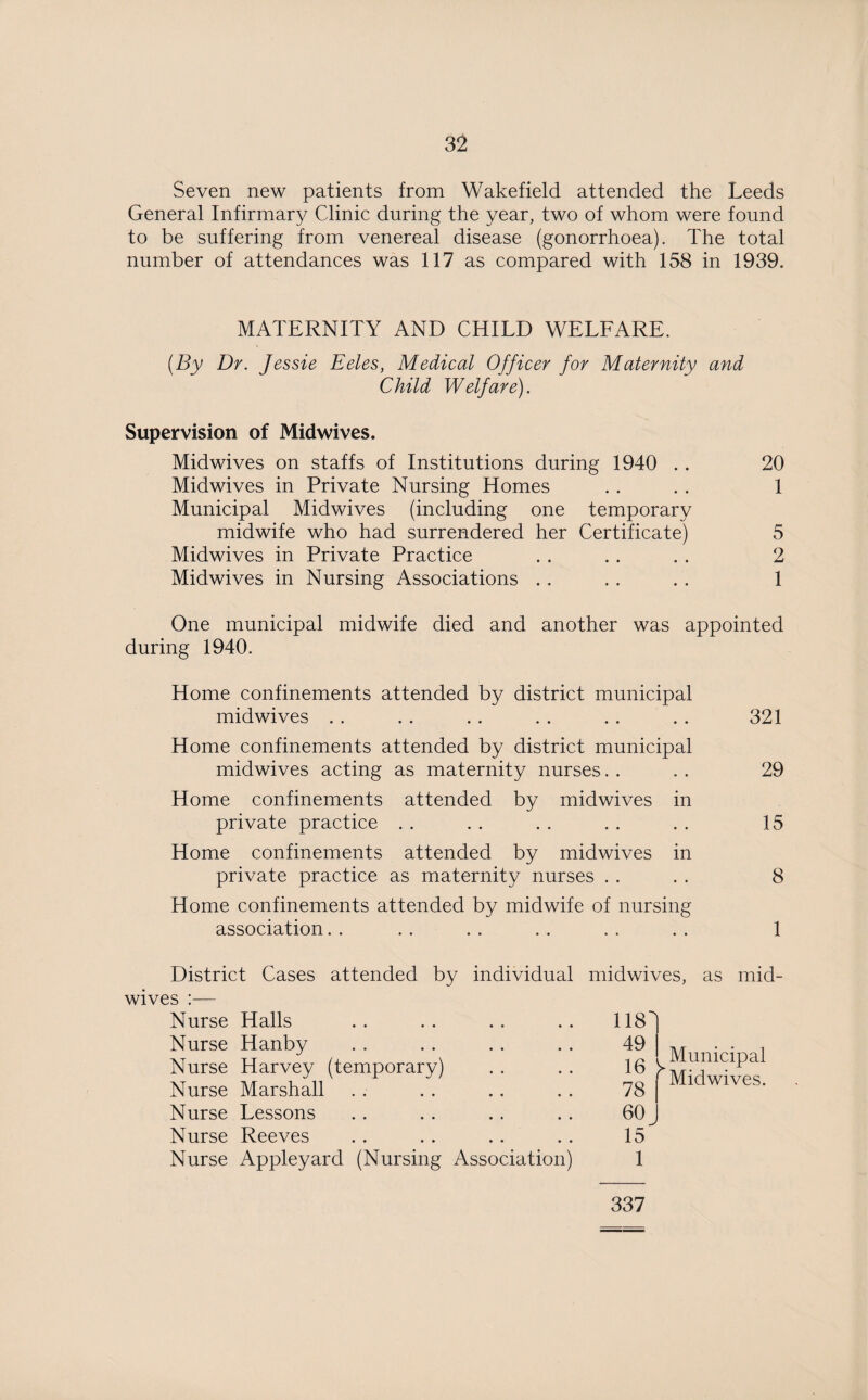 Seven new patients from Wakefield attended the Leeds General Infirmary Clinic during the year, two of whom were found to be suffering from venereal disease (gonorrhoea). The total number of attendances was 117 as compared with 158 in 1939. MATERNITY AND CHILD WELFARE. (By Dr. Jessie Eeles, Medical Officer for Maternity and Child Welfare). Supervision of Midwives. Midwives on staffs of Institutions during 1940 . . 20 Midwives in Private Nursing Homes . . . . 1 Municipal Midwives (including one temporary midwife who had surrendered her Certificate) 5 Midwives in Private Practice . . .. . . 2 Midwives in Nursing Associations .. .. . . 1 One municipal midwife died and another was appointed during 1940. Home confinements attended by district municipal midwives . . . . . . . . . . . . 321 Home confinements attended by district municipal midwives acting as maternity nurses. . . . 29 Home confinements attended by midwives in private practice . . .. . . . . . . 15 Home confinements attended by midwives in private practice as maternity nurses . . . . 8 Home confinements attended by midwife of nursing association. . . . . . . . . . . . 1 District Cases attended by individual wives :— Nurse Halls Nurse Hanby Nurse Harvey (temporary) Nurse Marshall Nurse Lessons Nurse Reeves Nurse Appleyard (Nursing Association) midwives, as mid- 118') 49 16 y 78 60 15 1 Municipal Midwives. 337