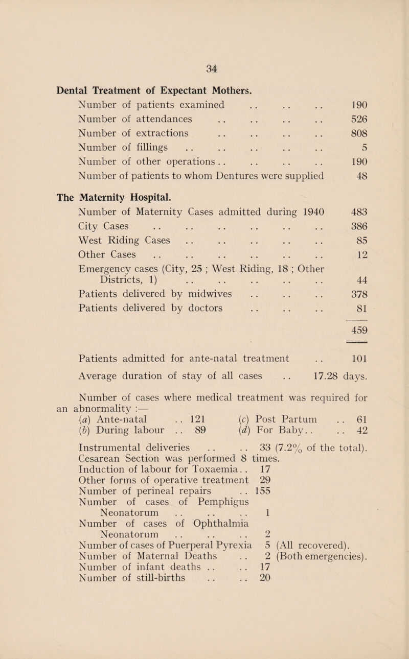 Dental Treatment of Expectant Mothers. Number of patients examined . . . . . . 190 Number of attendances . . .. . . .. 526 Number of extractions . . .. . . .. 808 Number of fillings . . . . . . . . . . 5 Number of other operations . . . . . . . . 190 Number of patients to whom Dentures were supplied 48 The Maternity Hospital. Number of Maternity Cases admitted during 1940 483 City Cases .. .. .. .. .. .. 386 West Riding Cases . . .. .. .. . . 85 Other Cases . . . . . . . . . . . . 12 Emergency cases (City, 25 ; West Riding, 18 ; Other Districts, 1) . . . . . . . . . . 44 Patients delivered by midwives . . . . . . 378 Patients delivered by doctors .. . . .. 81 459 Patients admitted for ante-natal treatment . . 101 Average duration of stay of all cases . . 17.28 days. Number of cases where medical treatment was required for an abnormality :— (a) Ante-natal . . 121 (c) Post Partum . . 61 (b) During labour .. 89 (d) For Baby.. .. 42 Instrumental deliveries . . . . 33 (7.2% of the total). Cesarean Section was performed 8 times. Induction of labour for Toxaemia. . 17 Other forms of operative treatment 29 Number of perineal repairs . . 155 Number of cases of Pemphigus Neonatorum . . . . . . 1 Number of cases of Ophthalmia Neonatorum . . . . . . 2 Number of cases of Puerperal Pyrexia 5 (All recovered). Number of Maternal Deaths .. 2 (Both emergencies). Number of infant deaths . . . . 17 Number of still-births . . .. 20