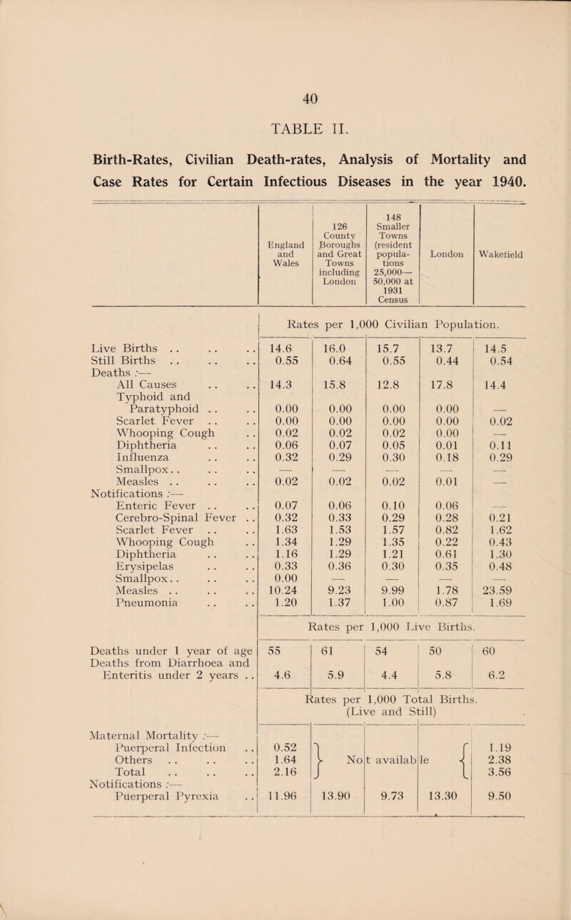 TABLE II. Birth-Rates, Civilian Death-rates, Analysis of Mortality and Case Rates for Certain Infectious Diseases in the year 1940. England and Wales 126 County Boroughs and Great Towns including London 148 Smaller Towns (resident popula¬ tions 25,000— 50,000 at 1931 Census London Wakefield | Rates per 1,0 00 Civilian Population. Live Births . . 14.6 16.0 15.7 13.7 14.5 Still Births 0.55 0.64 0.55 0.44 0.54 Deaths :— All Causes 14.3 15.8 12.8 17.8 14.4 Typhoid and Paratyphoid . . 0.00 0.00 0.00 0.00 —- Scarlet Fever 0.00 0.00 0.00 0.00 0.02 Whooping Cough 0.02 0.02 0.02 0.00 Diphtheria 0.06 0.07 0.05 0.01 0.11 Influenza 0.32 0.29 0.30 0.18 0.29 Smallpox. . —■ — -— — — Measles . . 0.02 0.02 0.02 0.01 — Notifications :— Enteric Fever . . 0.07 0.06 0.10 0.06 — Cerebro-Spinal Fever . . 0.32 0.33 0.29 0.28 0.21 Scarlet Fever 1.63 1.53 1.57 0.82 1.62 Whooping Cough 1.34 1.29 1.35 0.22 0.43 Diphtheria 1.16 1.29 1.21 0.61 1.30 Erysipelas 0.33 0.36 0.30 0.35 0.48 Smallpox. . 0.00 — — — —■ Measles . . 10.24 9.23 9.99 1.78 23.59 Pneumonia 1.20 1.37 1.00 0.87 1.69 Rates per 1,000 Live Births Deaths under 1 year of age 55 61 54 50 60 Deaths from Diarrhoea and Enteritis under 2 years . . 4.6 5.9 4.4 5.8 6.2 F fates per 1,000 To tal Birtht . (Live and Si dll) * Maternal Mortality :— Puerperal Infection 0.52 1 r 1.19 Others 1.64 ^ No t availab le i 2.38 • • • • . • 2.16 J 1 3.56 Notifications :— Puerperal Pyrexia 11.96 13.90 9.73 13.30 -*- 9.50