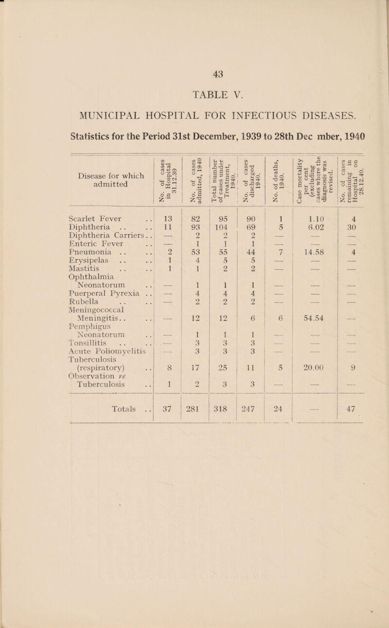TABLE V. MUNICIPAL HOSPITAL FOR INFECTIOUS DISEASES. Statistics for the Period 31st December, 1939 to 28th Dec mber, 1940 Disease for which admitted cn <D —' co o3 a +-> o> - °z:: o a Z'~ . CO CO 2 0) CO 03 03 t—< O tT <-W CL) d a *13 U »H d) CD ^ rO T) £2 £ ^ 0) a 6§ co —< (O Cu 03 03 d) o o H u5 <u cn rd nj a) o he ■ l-i o a rt< oa® O *“H CO • »rH O T3 5 CO 4-» 03 . & O TJ H-t 03 O *“< 6 z <u 3b d) o3 O 73 o 1x3 ^ Is o3 O .jq'S co co 2 > §>£ 03 O -r d o bo a - • - ■ | i o3 CN o .2 .ti ^ d ChGC 6 a Z Scarlet Fever 13 82 95 90 1 1.10 4 Diphtheria 11 93 104 69 5 6.02 30 Diphtheria Carriers. . —- 2 2 2 — — — Enteric Fever — 1 1 1 — — — Pneumonia . . 2 53 55 44 7 14.58 4 Erysipelas 1 4 5 5 —- — Mastitis 1 1 2 2 — — — Ophthalmia Neonatorum 1 1 1 Puerperal Pyrexia . . — 4 4 4 — —- —- Rubella — 2 2 2 — — — Meningococcal Meningitis. . 12 12 6 6 54.54 Pemphigus Neonatorum 1 1 1 Tonsillitis — 3 3 3 — — — Acute Poliomyelitis — 3 3 3 — —• —■ Tuberculosis (respiratory) 8 17 25 11 5 20.00 9 Observation re Tuberculosis 1 9 3 3 —- — — Totals 37 281 318 247 24 — 47