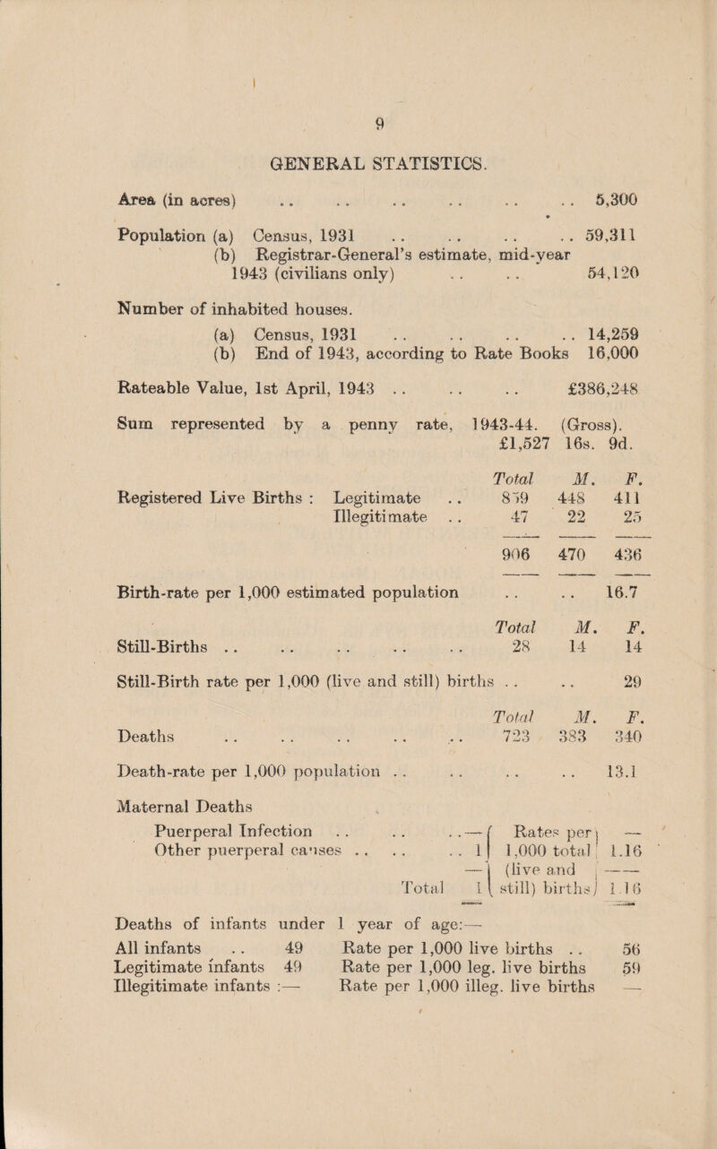 GENERAL STATISTICS. Area (in acres) 5,300 Population (a) Census, 1931 (b) Registrar-General’s estimate, mid-year 1943 (civilians only) 59,311 54,120 Number of inhabited houses. (a) Census, 1931 . . . . . . . . 14,259 (b) End of 1943, according to Rate Books 16,000 Rateable Value, 1st April, 1943 . . . . . . £386,248 Sum represented by a penny rate, 1943-44. (Gross). £1,527 16s. 9d. Total M. F, Registered Live Births : Legitimate 879 448 411 Illegitimate 47 22 25 906 470 436 Birth-rate per 1,000 estimated population • • • • 16.7 Total Mo Fo Still-Births .. 28 14 14 Still-Birth rate per 1,000 (live and still) births . . * • 29 Total Mo F. Deaths 723 383 340 Death-rate per 1,000 population . . . . • • 13.1 Maternal Deaths Puerperal Infection . . . . . 1 Rate? s per t — Other puerperal causes . . . . . . 1 | ! 1,000 total 1.16 — 1 i (live a,nd — Total 11 [ still) births] 1 16 Deaths of infants under 1 year of age:— All infants . . 49 Rate per 1,000 live births . . 56 Legitimate infants 49 Rate per 1,000 leg. live births 59 Illegitimate infants :— Rate per 1,000 illeg. live births —