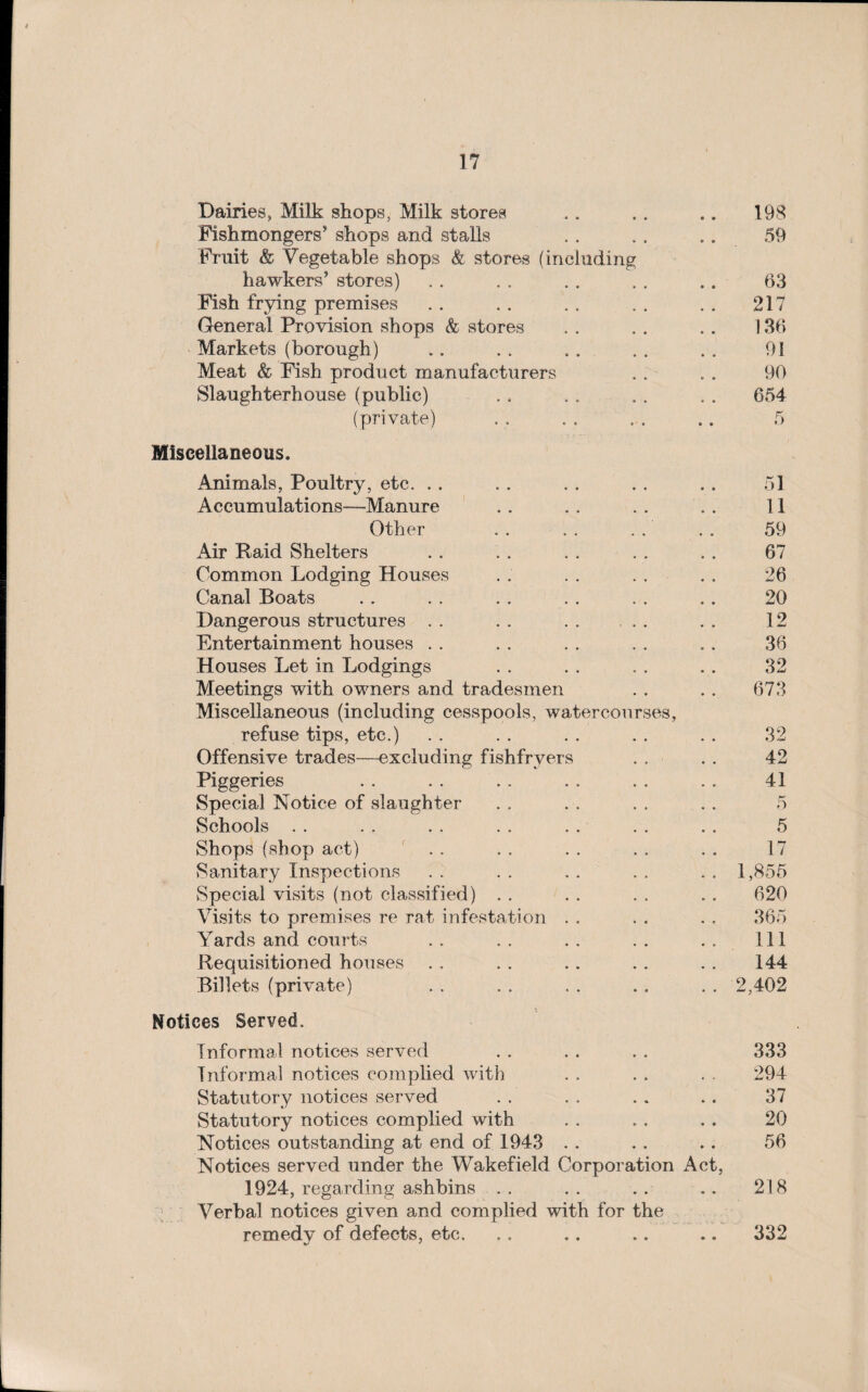 Dairies, Milk shops, Milk stores Fishmongers shops and stalls Fruit & Vegetable shops & stores (including hawkers stores) Fish frying premises General Provision shops & stores Markets (borough) Meat & Fish product manufacturers Slaughterhouse (public) (private) Miscellaneous. 198 59 63 217 136 91 90 654 Animals, Poultry, etc. Accumulations—-Manure Other . . Air Raid Shelters Common Lodging Houses Canal Boats Dangerous structures . . . . . Entertainment houses Houses Let in Lodgings Meetings with owners and tradesmen Miscellaneous (including cesspools, watercourses, refuse tips, etc.) Offensive trades—excluding fishfryers Piggeries Special Notice of slaughter Schools Shops (shop act) Sanitary Inspections Special visits (not classified) Visits to premises re rat infestation Yards and courts Requisitioned houses Billets (private) Notices Served. 51 11 59 67 26 20 12 36 32 673 32 42 41 5 5 17 1,855 620 365 111 144 2,402 Informal notices served . . . . . . 333 Informal notices complied with . . . . . . 294 Statutory notices served . . . . . . .. 37 Statutory notices complied with . . . . . . 20 Notices outstanding at end of 1943 . . . . .. 56 Notices served under the Wakefield Corporation Act, 1924, regarding ashbins . . . . .. .. 218 Verbal notices given and complied with for the remedy of defects, etc. .. .. .. .. 332