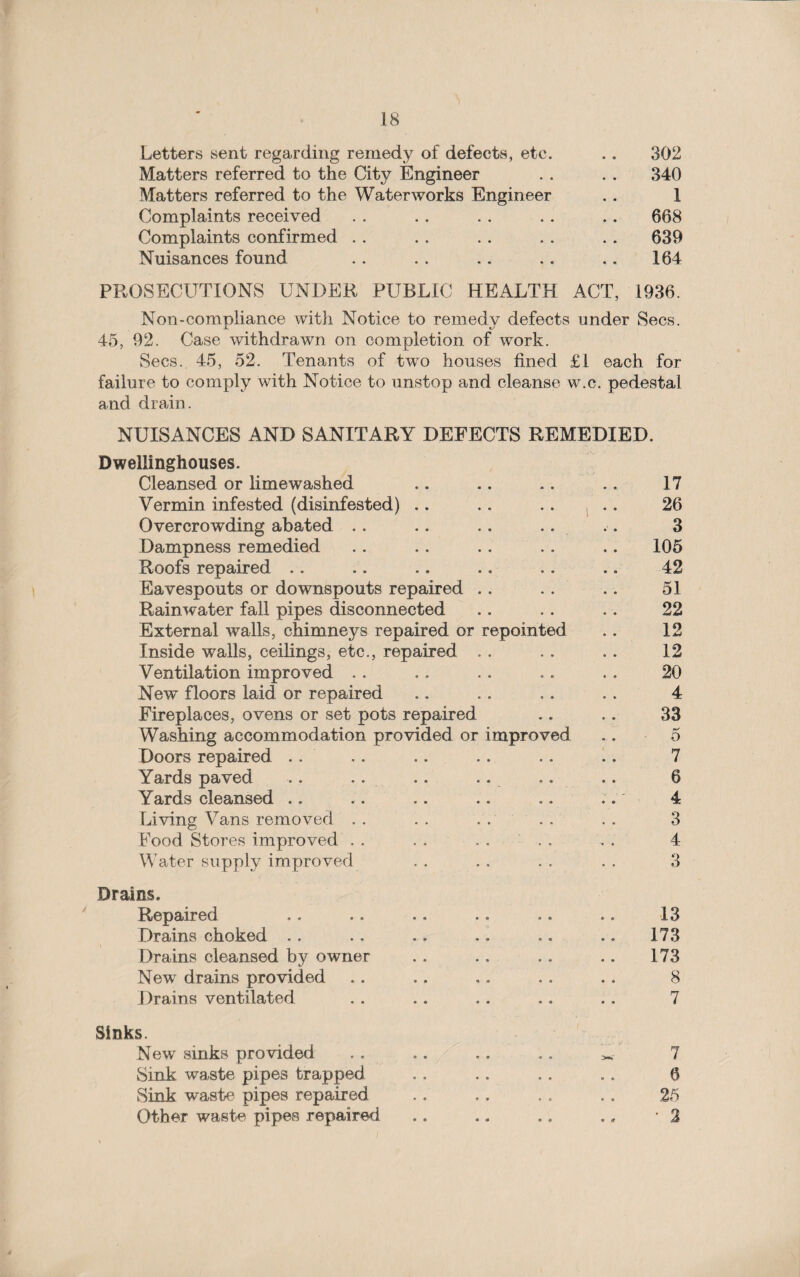Letters sent regarding remedy of defects, etc. .. 302 Matters referred to the City Engineer . . . . 340 Matters referred to the Waterworks Engineer . . 1 Complaints received . . . . . . . . .. 668 Complaints confirmed . . . . . . . . . . 639 Nuisances found . . . . .. .. .. 164 PROSECUTIONS UNDER PUBLIC HEALTH ACT, 1936. Non-compliance with Notice to remedy defects under Secs. 45, 92. Case withdrawn on completion of work. Secs. 45, 52. Tenants of two houses fined £1 each for failure to comply with Notice to unstop and cleanse w.c. pedestal and drain. NUISANCES AND SANITARY DEFECTS REMEDIED. Dwellinghouses. Cleansed or limewashed Vermin infested (disinfested) Overcrowding abated Dampness remedied Roofs repaired Eavespouts or downspouts repaired Rainwater fall pipes disconnected External walls, chimneys repaired or repointed Inside walls, ceilings, etc., repaired Ventilation improved New floors laid or repaired Fireplaces, ovens or set pots repaired Washing accommodation provided or improved Doors repaired Yards paved Yards cleansed Living Vans removed . . . . Food Stores improved . . . . . . Water supply improved Drains. Repaired Drains choked Drains cleansed by owner New drains provided Drains ventilated 17 26 3 105 42 51 22 12 12 20 4 33 5 7 6 4 3 4 13 173 173 8 7 Sinks. New sinks provided Sink waste pipes trapped Sink waste pipes repaired Other waste pipes repaired 7 6 25 2