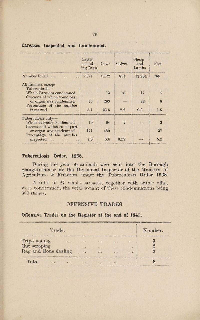 Carcases Inspected and Condemned. Cattle exclud¬ ing Cows Cows Calves Sheep and Lambs Pigs Number killed . . 2,371 1,172 oo Oi i—< 13964 765 All diseases except Tuberculosis— Whole Carcases condemned 13 18 17 4 Carcases of which some part or organ was condemned 75 263 22 8 Percentage of the number inspected . . 3.1 23.5 2.2 0.3 1.5 Tuberculosis only— Whole carcases condemned 10 94 2 3 Carcases of which some part or organ was condemned 171 489 37 Percentage of the number inspected .. 7.6 5.0 0.23 — 5.2 Tuberculosis Order, 1938. During the year 50 animals were sent into the Borough Slaughterhouse by the Divisional Inspector of the Ministry of Agriculture & Fisheries, under the Tuberculosis Order 1938. A total of 27 whole carcases, together with edible offal, were condemned, the total weight of these condemnations being 880 stones. OFFENSIVE TRADES. Offensive Trades on the Register at the end of 1943. 'Trade. Number. Tripe boiling 3 Gut scraping 2 Rag and Bone dealing . . 3 T ota 1 »♦ •• • • •» «• 8