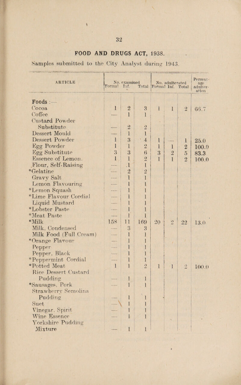 FOOD AND DRUGS ACT, 1933. 1 Samples submitted to the City Analyst during 1943. ARTICLE JSro. examined Formal Inf. Total No. adulterated Formal Inf. Total Percent¬ age adulter¬ ation Foods Cocoa 1 2 3 1 1 2 66.7 Coffee -=— 1 1 Custard Powder Substitute —— 2 2 Dessert Mould —— 1 1 Dessert Powder 1 3 4 1 —_ 1 25.0 Egg Powder 1 1 2 1 1 ■ 2 100.0 Egg Substitute 3 3 6 3 2 5 83.3 Essence of Lemon. 1 1 2 1 1 9 100.0 Flour, Self-Raising — .1 1 * Gelatine — 2 2 Gravy Salt — 1 1 Lemon Flavouri n g — 1 1 * Lemon Squash — 1 1 *Lime Flavour Cordial — 1 1 Liquid Mustard _ 1 1 * Lobster Paste —— 1 1 *Meat Paste —. i 1 *Milk 158 n 1.69 20 Q AmJ 99 13.0 Milk, Condensed — 3 3 Milk Food (Full Cream) — 1 1 * Orange Flavour — 1 I Pepper — 1 1 Pepper, Black 1 1 * Peppermint Cordial — 1 1 * Pot ted Meat 1 1 2 1 1 9 JmJ 100.0 Rice Dessert Custard Pudding ~—• 1 1 ^Sausages, Pork — 1 1 Strawberry Semolina. Pudding — 1 1 Suet — \ > I 1 Vinegar. Spirit — 1 1 ' Wine Essence _— 1/ 1 Yorkshire Pudding Mixture — l 1