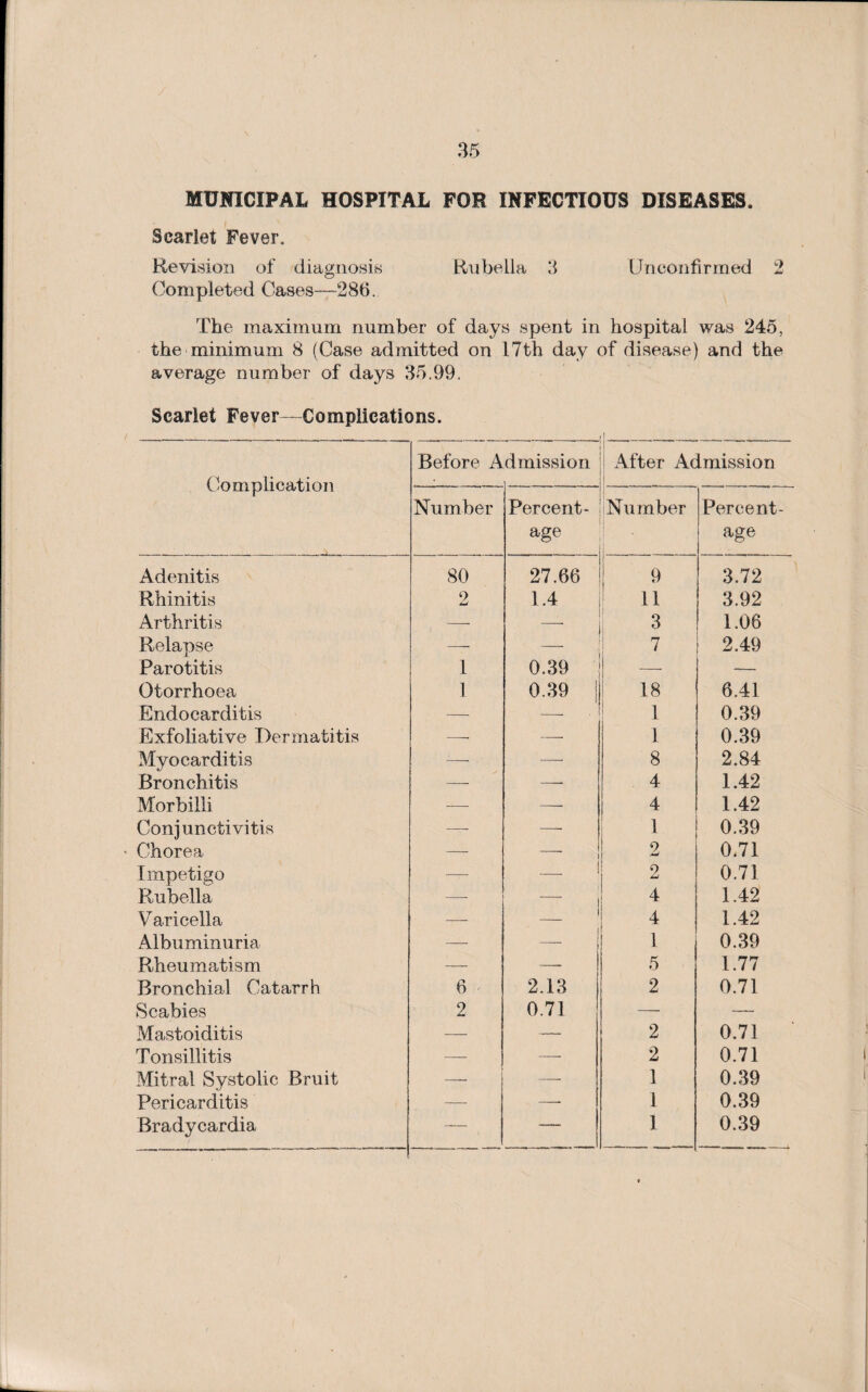 MUNICIPAL HOSPITAL FOE INFECTIOUS DISEASES. Scarlet Fever. Revision of diagnosis Rubella 3 Unconfirmed 2 Completed Cases—286. The maximum number of days spent in hospital was 245, the minimum 8 (Case admitted on 17th day of disease) and the average number of days 35.99. Scarlet Fever—Complications. Complication Before A --- dmission After Admission Number Percent¬ age Number Percent¬ age Adenitis 80 27.66 9 3.72 Rhinitis 2 1.4 11 3.92 Arthritis — . 3 1.06 Relapse — 7 2.49 Parotitis 1 0.39 -—- — Otorrhoea 1 0.39 j 18 6.41 Endocarditis — 1 0.39 Exfoliative Dermatitis —i -- 1 0.39 Myocarditis :— — 8 2.84 Bronchitis — -- 4 1.42 Morbilli — -- 4 1.42 Conjunctivitis — -- 1 0.39 Chorea — ‘ 1 2 0.71 Impetigo -—- _ ! 2 0.71 Rubella ■ — 1 4 1.42 Varicella — i 4 1.42 Albuminuria — i 1 0.39 Rheumatism — 5 1.77 Bronchial Catarrh 6 2.13 2 0.71 Scabies 2 0.71 —. — Mastoiditis — — 2 0.71 Tonsillitis — —- 2 0.71 Mitral Systolic Bruit — — 1 0.39 Pericarditis — —- 1 0.39 Bradycardia —- 1 0.39