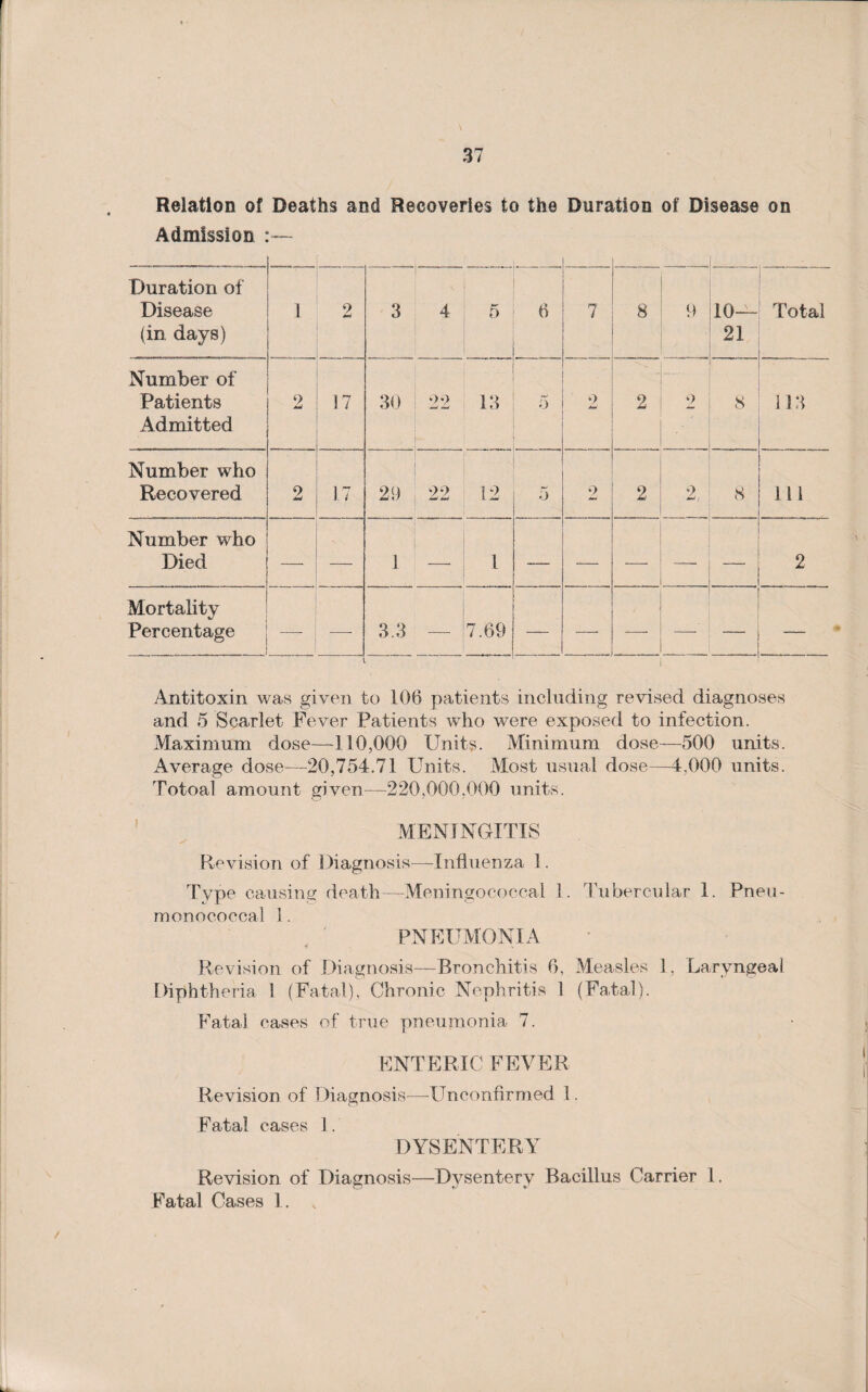 Relation of Deaths and Recoveries to the Duration of Disease on Admission :— Duration of Disease (in days) 1 9 im* 3 4 5 6 7 8 9 10— 21 Total Number of Patients Admitted 2 17 30 22 13 5 . 2 2 2 . S 113 Number who Recovered 2 1 rj l i 29 22 12 5 2 2 2, 8 ill Number who Died — 1  1 — — — — — 2 Mortality Percentage — 3.3 — 7.69 — — — — — Antitoxin was given to 106 patients including revised diagnoses and 5 Scarlet Fever Patients who were exposed to infection. Maximum dose—110,000 Units. Minimum dose—500 units. Average dose-—20,754.71 Units. Most usual dose—4,000 units. Totoal amount given—-220,000.000 units. MENINGITIS Revision of Diagnosis—-Influenza 1. Type causing death—Meningococcal 1. Tubercular 1. Pneu- monococcal 1. PNEUMONIA Revision of Diagnosis—Bronchitis 6, Measles 1, Laryngeal Diphtheria 1 (Fatal), Chronic Nephritis 1 (Fatal). Fatal cases of true pneumonia 7. ENTERIC FEVER Revision of Diagnosis—Unconfirmed 1. Fatal cases 1. DYSENTERY Revision of Diagnosis—Dysentery Bacillus Carrier 1, Fatal Cases 1. ,