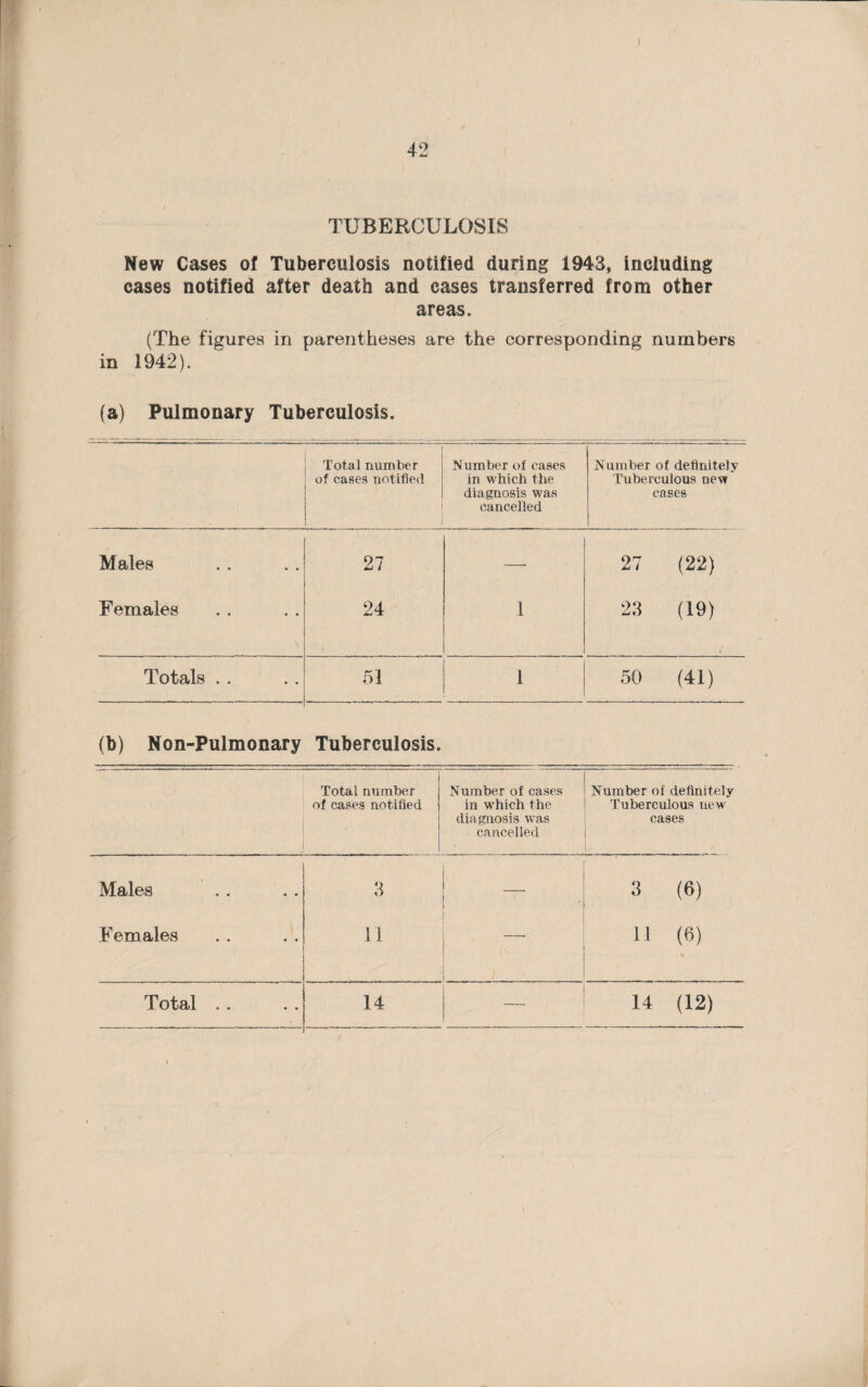 42 TUBERCULOSIS New Cases of Tuberculosis notified during 1943, including cases notified after death and cases transferred from other areas. (The figures in parentheses are the corresponding numbers in 1942). (a) Pulmonary Tuberculosis. Total number Number of cases Number of definitely of cases notified in which the Tuberculous new diagnosis was cases cancelled Males 27 — 27 (22) Females 24 1 23 (19) Totals . . 51 1 50 (41) (b) Non-Pulmonary Tuberculosis. Total number of cases notified Number of cases in which the diagnosis was cancelled Number of definitely Tuberculous new cases Males 3 — 3 (6) Females 11 ' 11 (6) Total . . 14 — 14 (12)