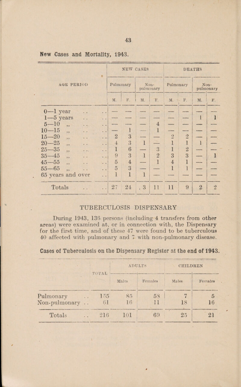 43 Mew Cases and Mortality, 1943. { AGE PERIOD 1 NEW CASES DEATHS Pulmonary Non- pulmonary Pulmonary Non- pulmonary ( M. F. M. F. M. F. ' ' M. F. 0—1 year —- — —- — — 1—5 years —_ — — _ — —. 1 1 5—10 .. — — 4 —— —— •— —— 10—15 „ — 1 1 __ — — --— 15—20 „ 2 3 — 2 2 — — 20—25 „ 4 3 i -— 1 1 s —- 25—35 „ . 1 6 3 1 2 — —— 35 45 „ 9 3 1 2 3 3 -—- 1 45—55 ,, 5 4 — 1 4 1 — —— 55—65 „ 5 3 — —- 1 1 —— -— 65 years and over 1 1 — — — — — Totals 27 24 . 3 11 11 9 2 2 TUBERCULOSIS DISPENSARY During 1943, 136 persons (including 4 transfers from other areas) were examined at, or in connection with, the Dispensary for the first time, and of these 47 were found to be tuberculous 40 affected with pulmonary and 7 with non-pulmonary disease. Cases of Tuberculosis on the Dispensary Register at the end of 1943. ADULTS CHILDREN TAT A T J U I Alo Males Females Males Females Pulmonary 155 85 58 7 5 Non-pulmonary 61 16 11 18 16 Totals 216 101 69 25 21